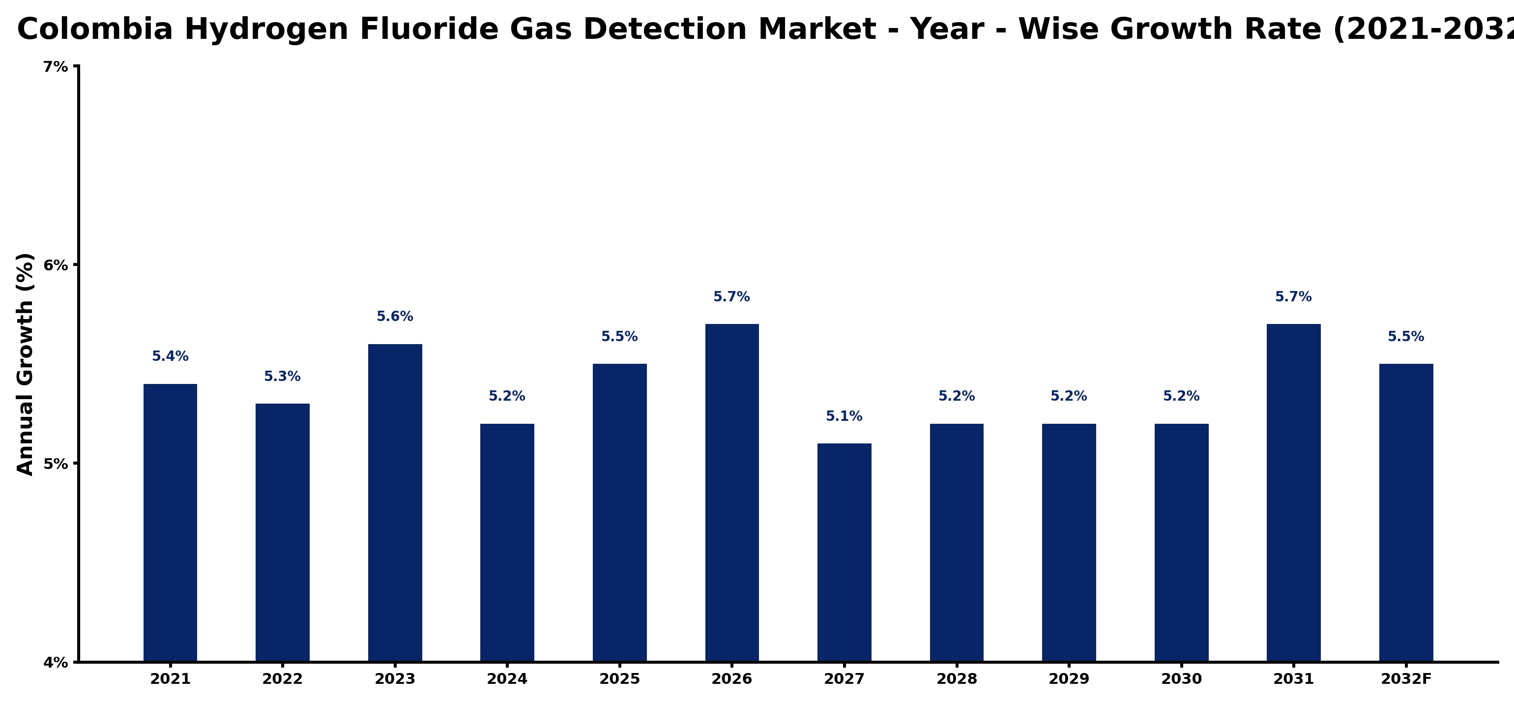 Colombia Hydrogen Fluoride Gas Detection Market Year-wise Growth Rate and Key Drivers