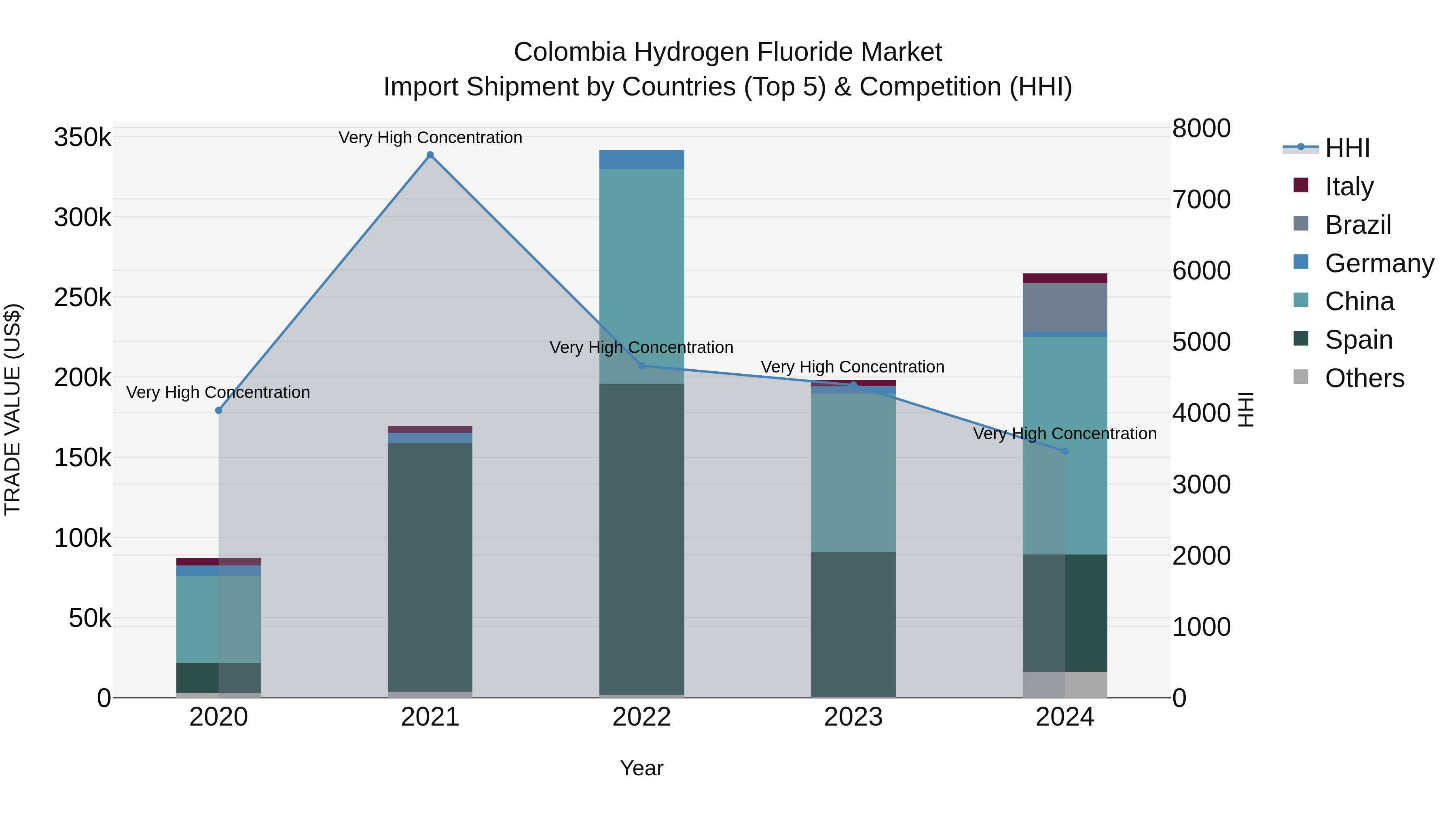 Colombia Hydrogen Fluoride Market: Top 5 Importing Countries and Market Competition (HHI) Analysis