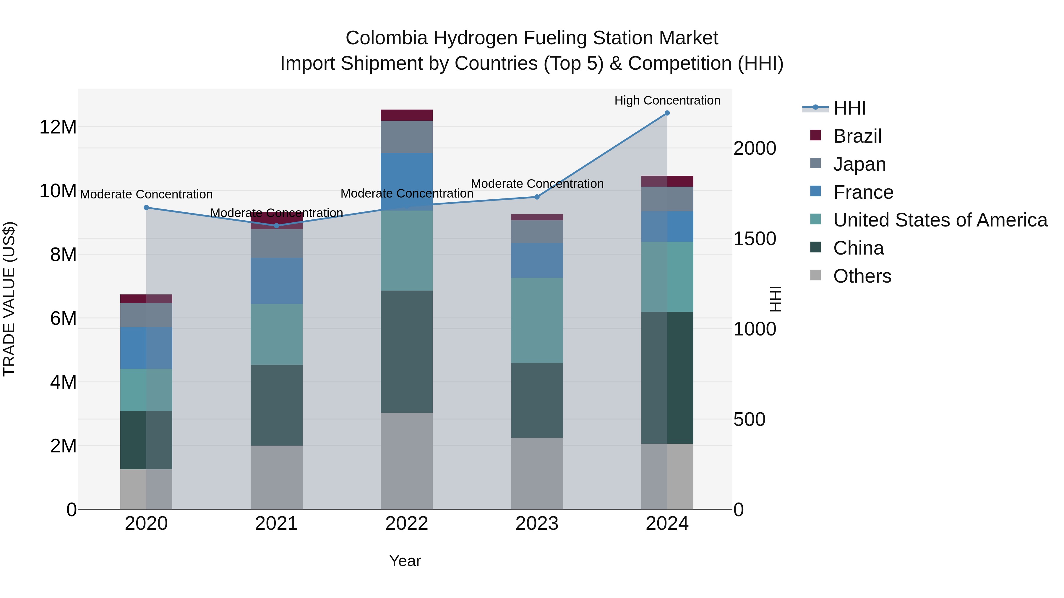 Colombia Hydrogen Fueling Station Market: Top 5 Importing Countries and Market Competition (HHI) Analysis