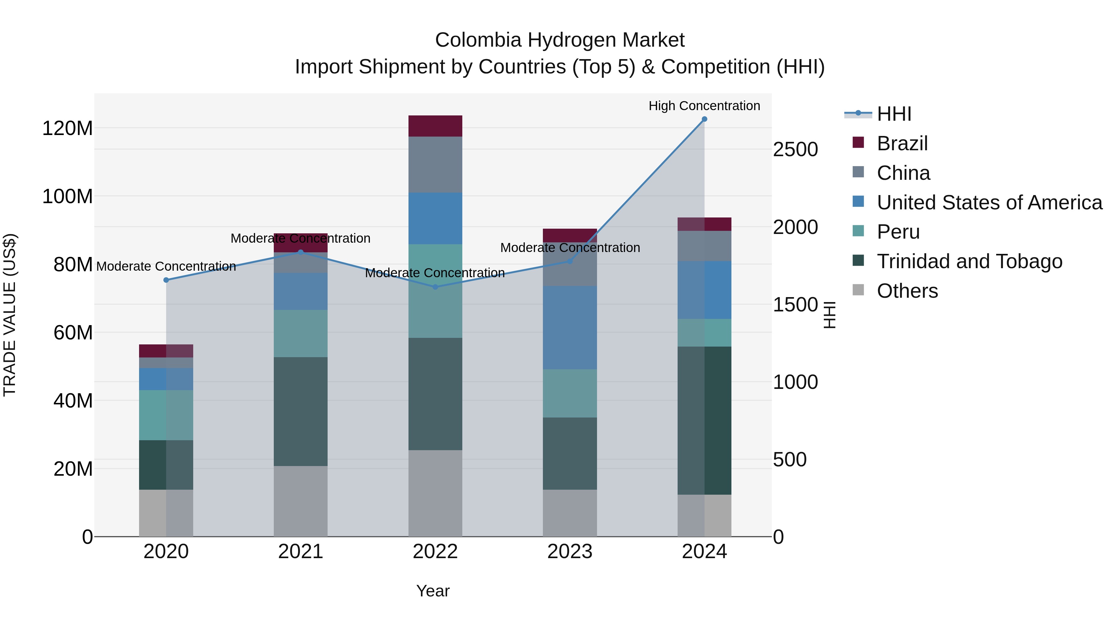 Colombia Hydrogen Market: Top 5 Importing Countries and Market Competition (HHI) Analysis