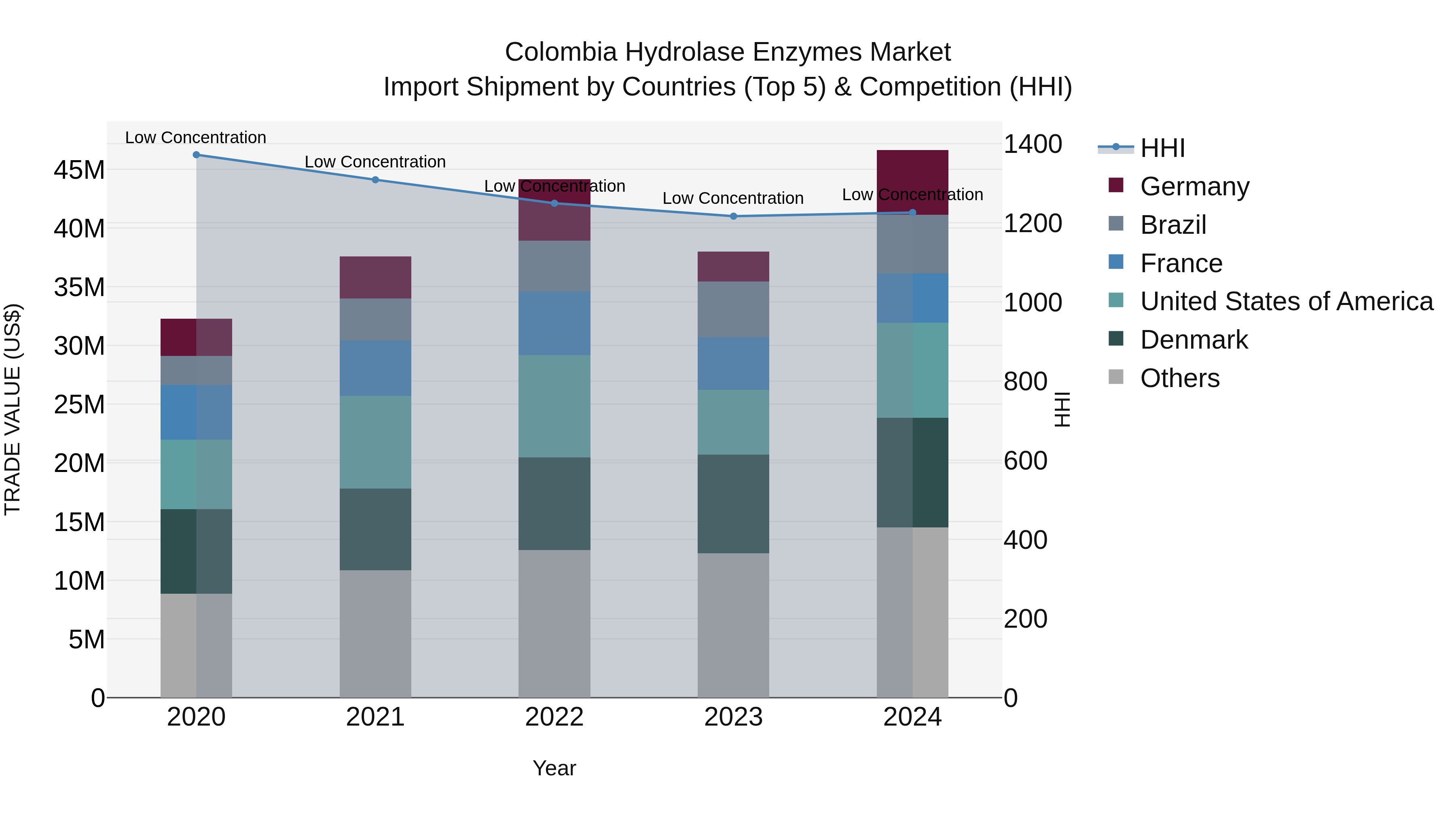 Colombia Hydrolase Enzymes Market: Top 5 Importing Countries and Market Competition (HHI) Analysis