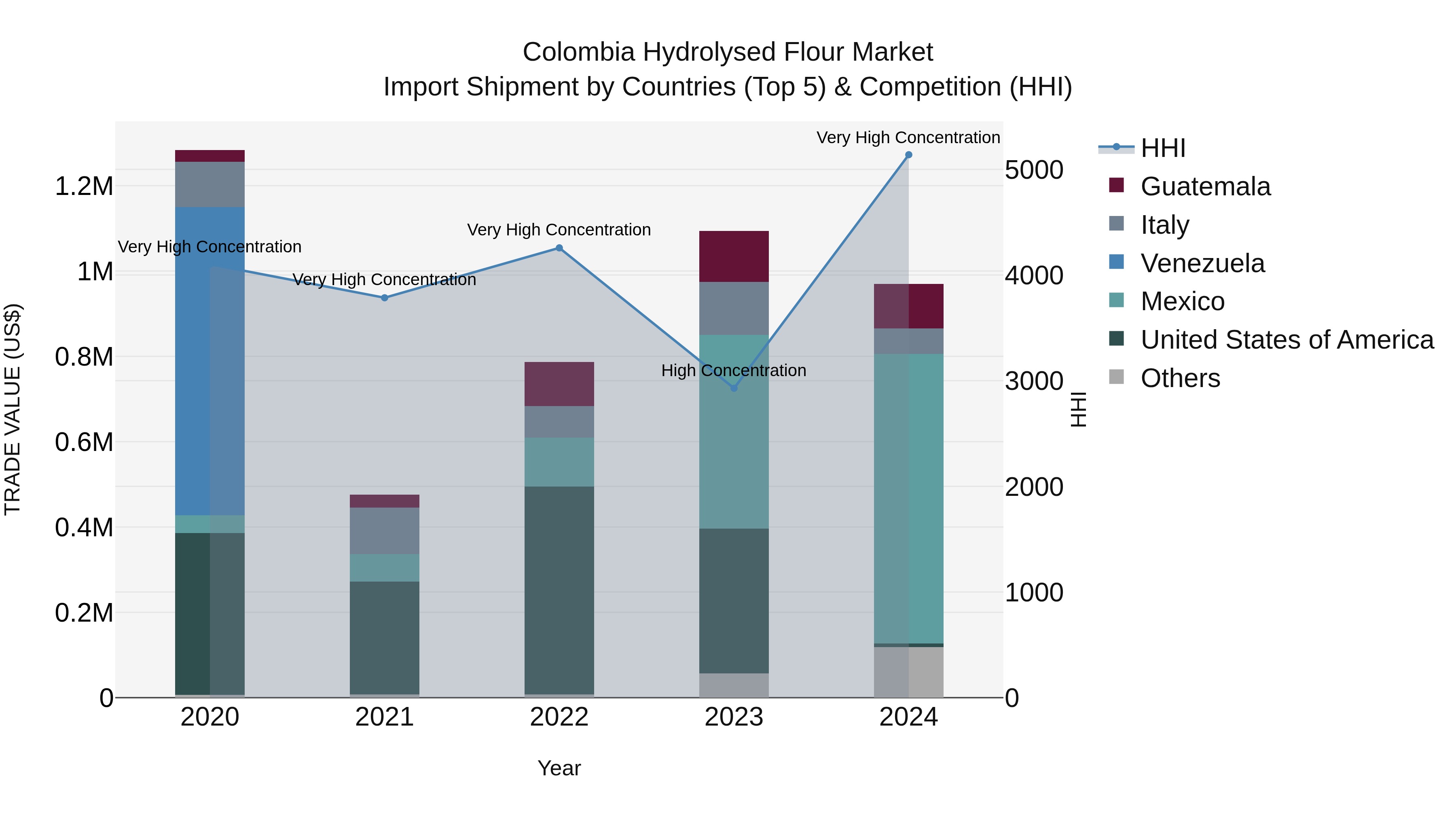 Colombia Hydrolysed Flour Market: Top 5 Importing Countries and Market Competition (HHI) Analysis