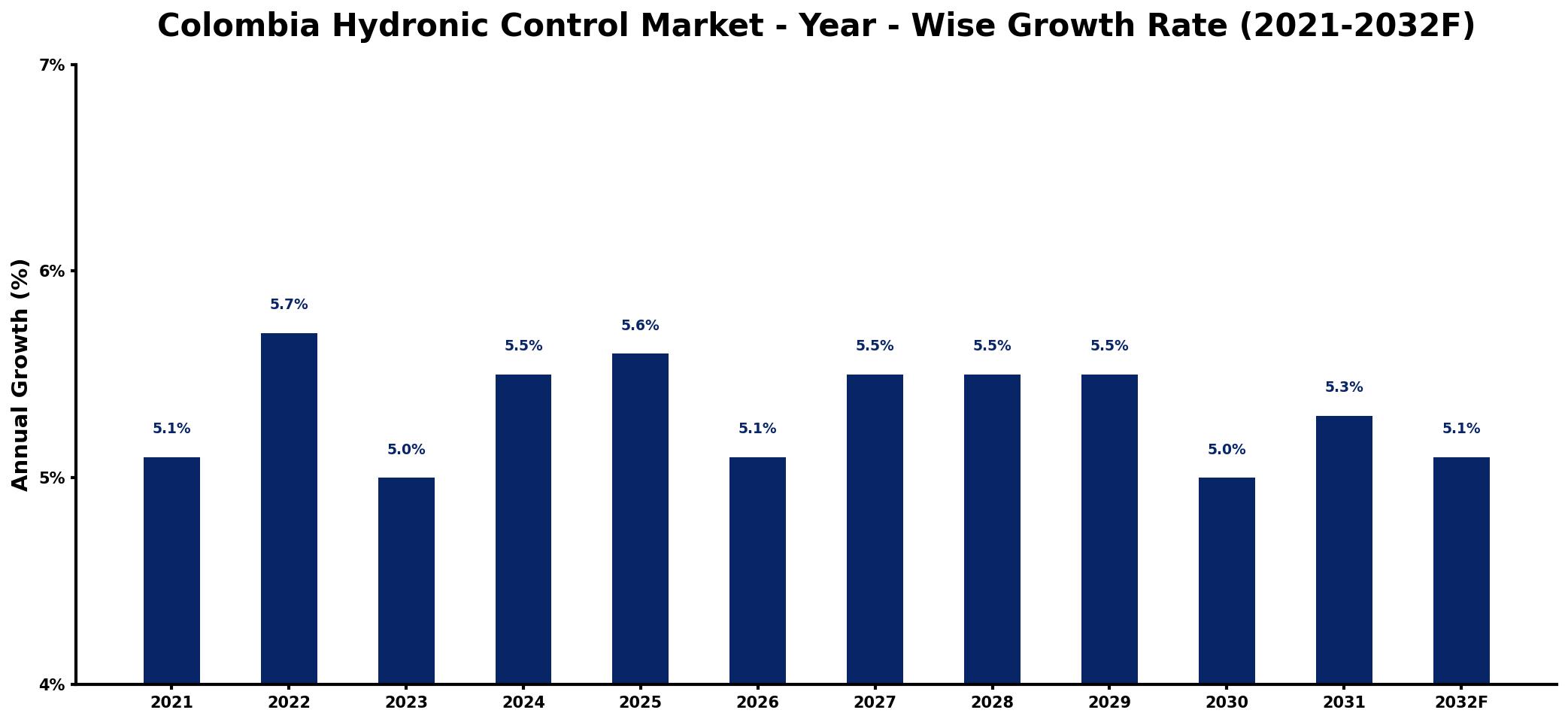 Colombia Hydronic Control Market Year-wise Growth Rate and Key Drivers