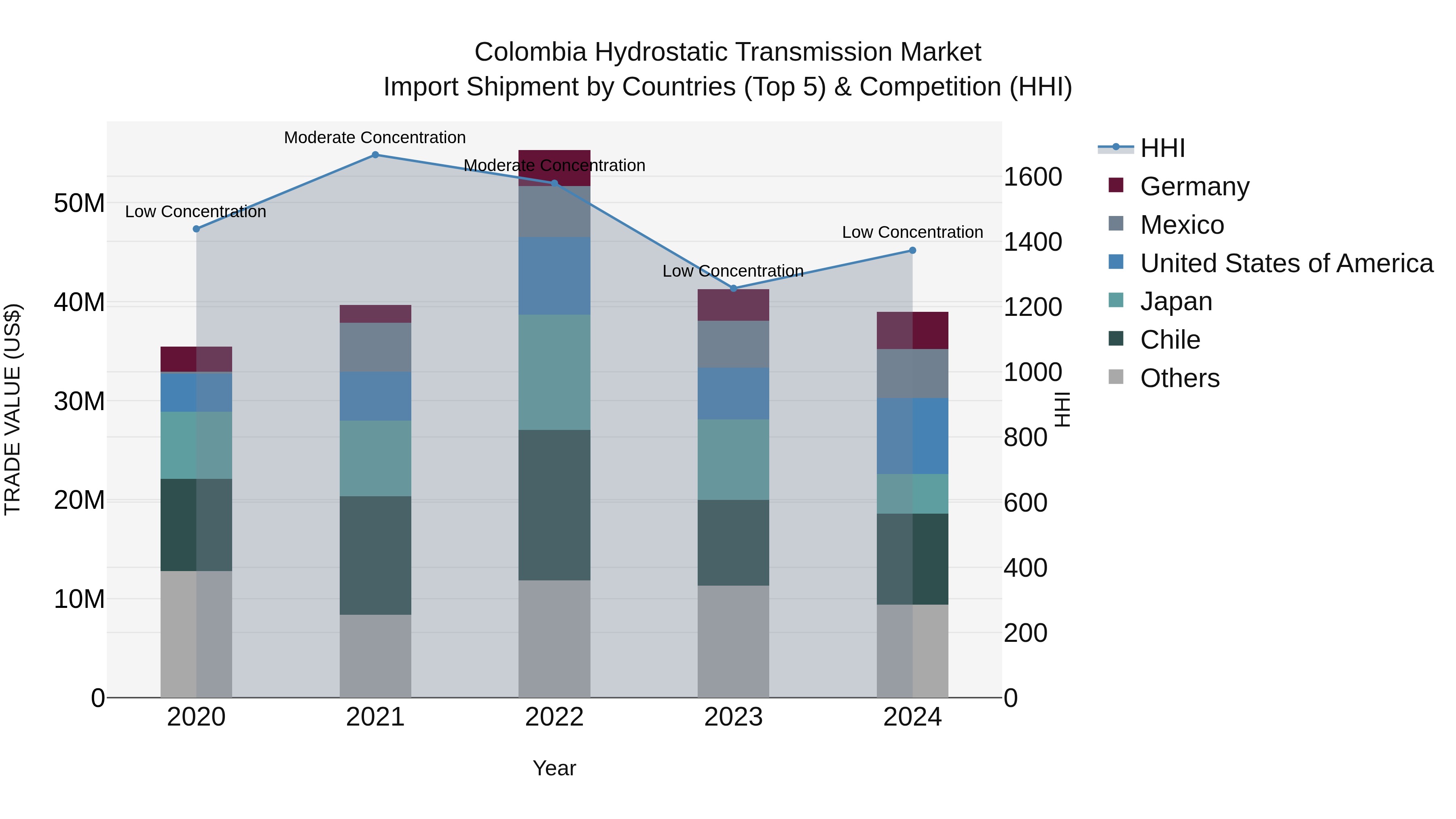 Colombia Hydrostatic Transmission Market: Top 5 Importing Countries and Market Competition (HHI) Analysis