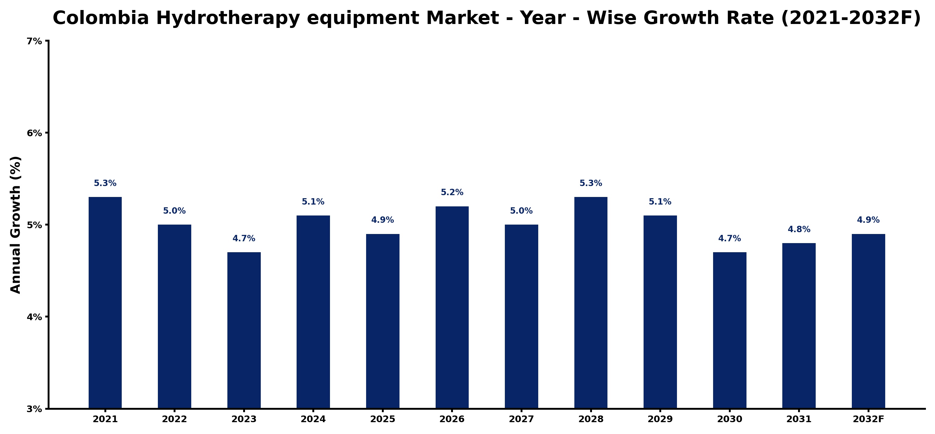 Colombia Hydrotherapy equipment Market Year-wise Growth Rate and Key Drivers