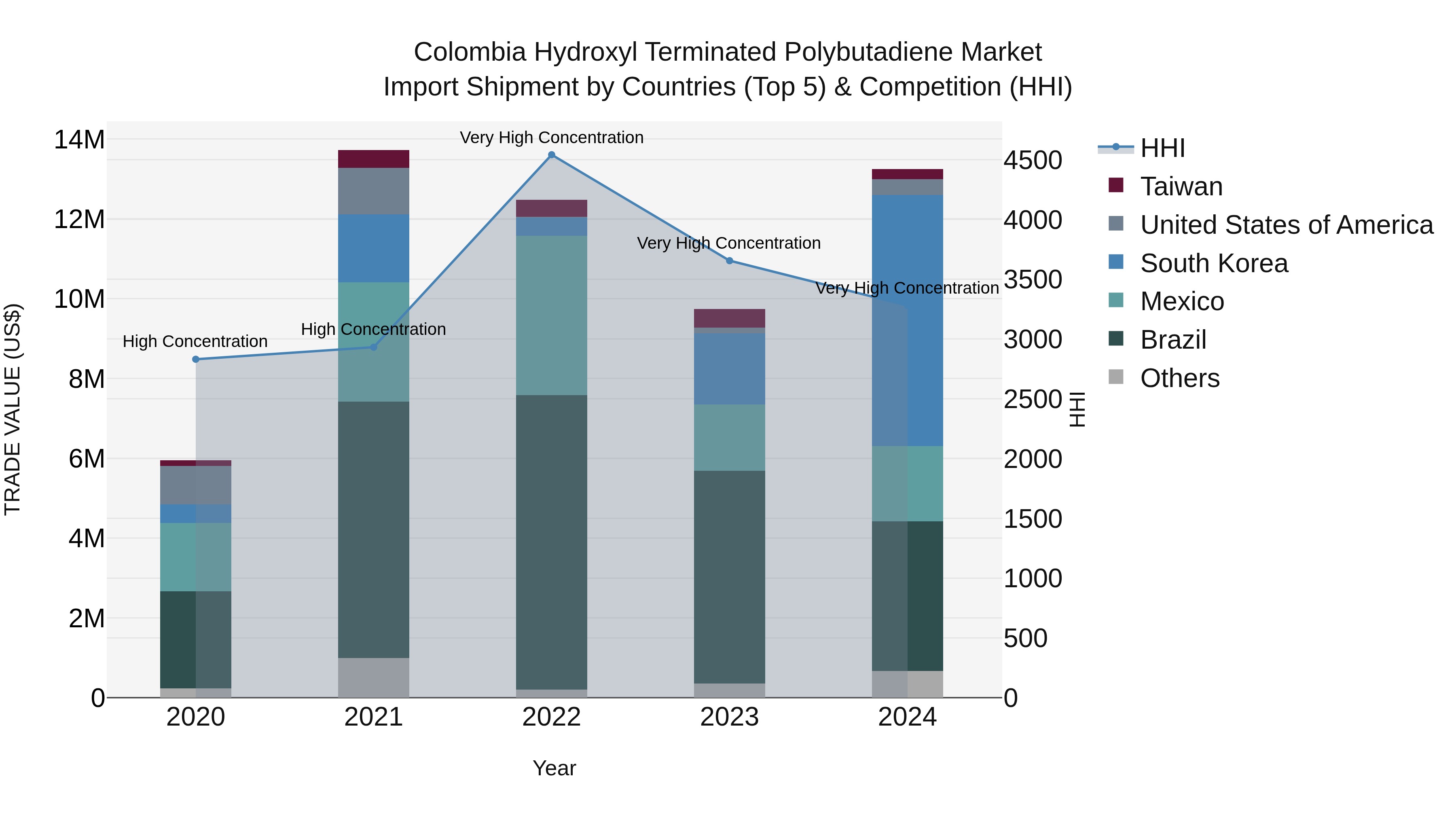 Colombia Hydroxyl Terminated Polybutadiene Market: Top 5 Importing Countries and Market Competition (HHI) Analysis