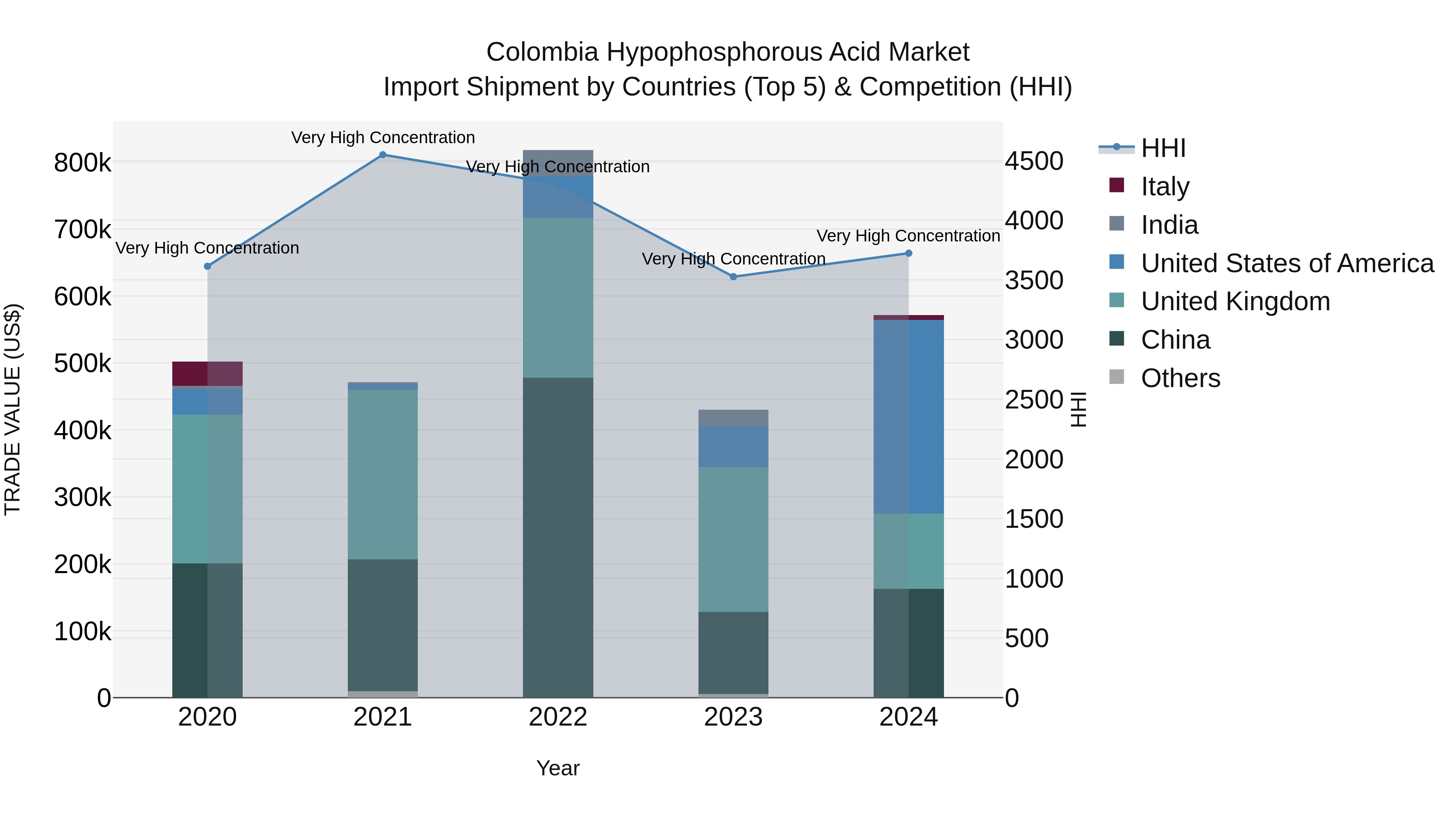 Colombia Hypophosphorous Acid Market: Top 5 Importing Countries and Market Competition (HHI) Analysis