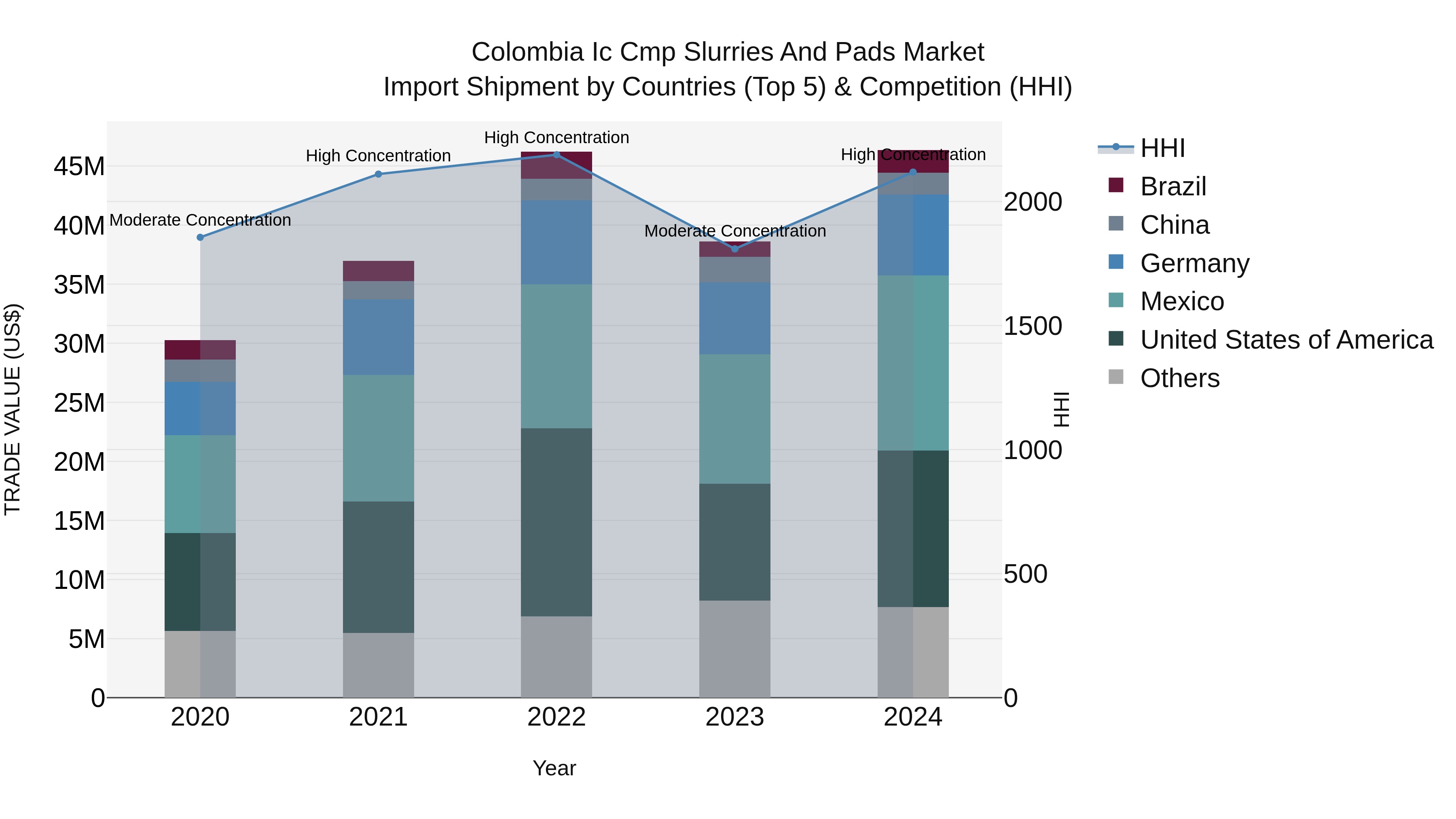 Colombia Ic Cmp Slurries and Pads Market: Top 5 Importing Countries and Market Competition (HHI) Analysis