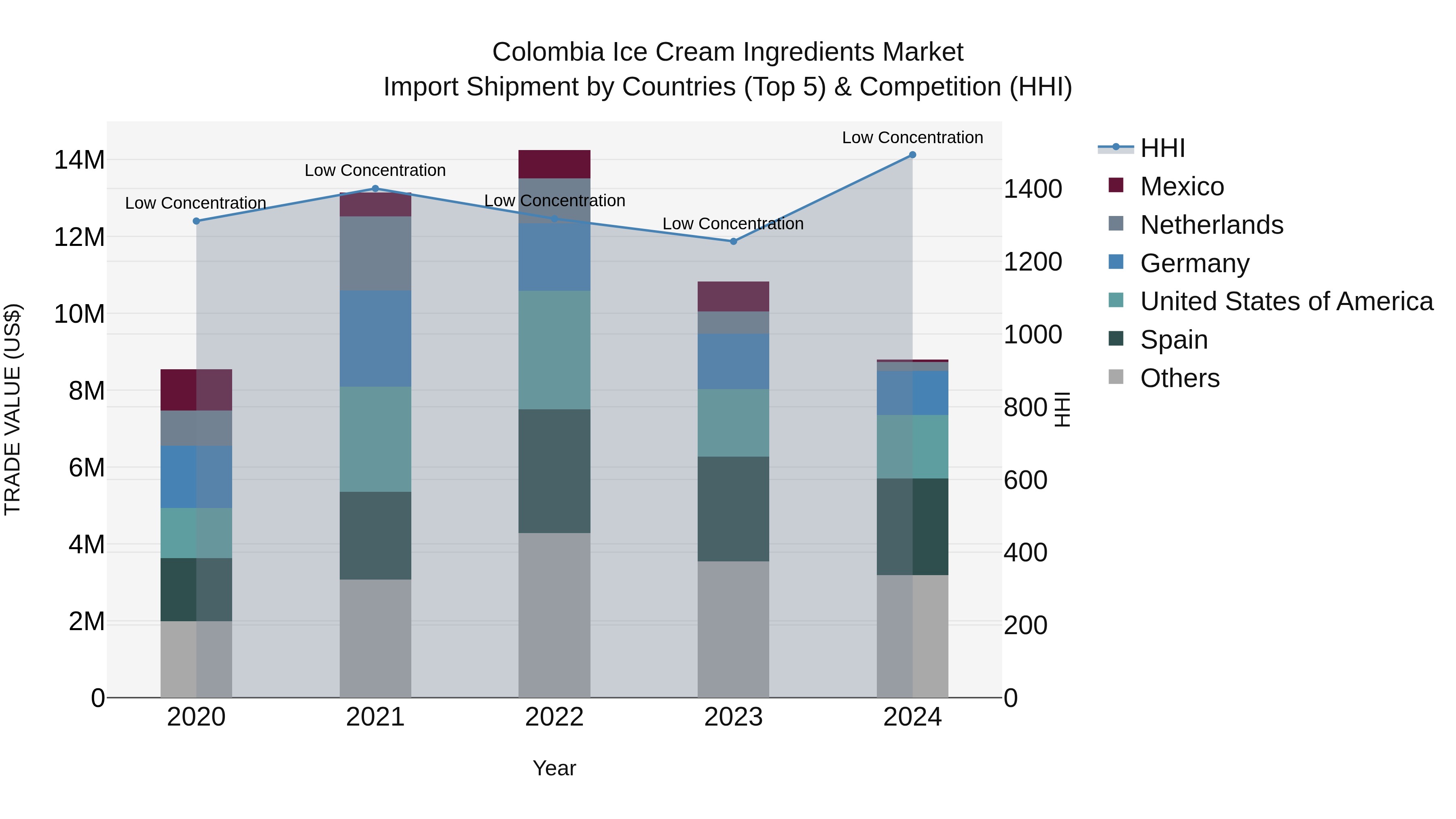 Colombia Ice Cream Ingredients Market: Top 5 Importing Countries and Market Competition (HHI) Analysis