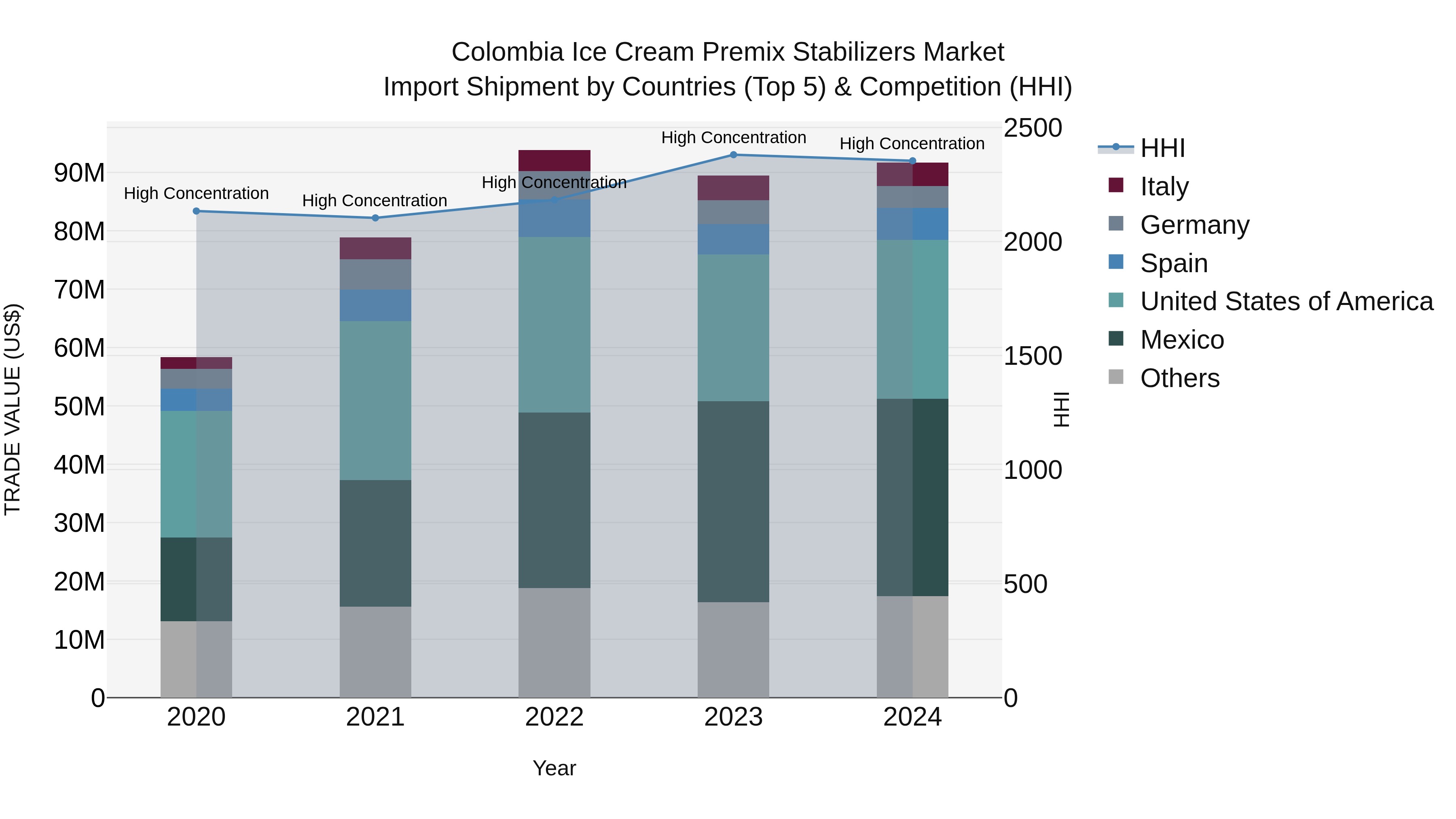 Colombia Ice Cream Premix Stabilizers Market: Top 5 Importing Countries and Market Competition (HHI) Analysis