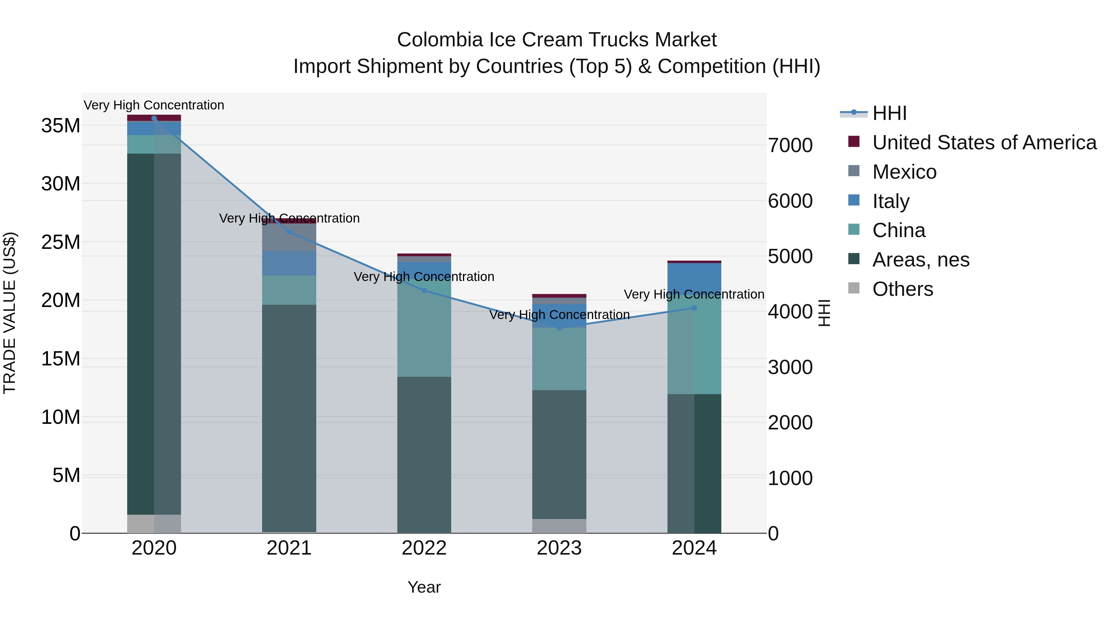 Colombia Ice Cream Trucks Market: Top 5 Importing Countries and Market Competition (HHI) Analysis