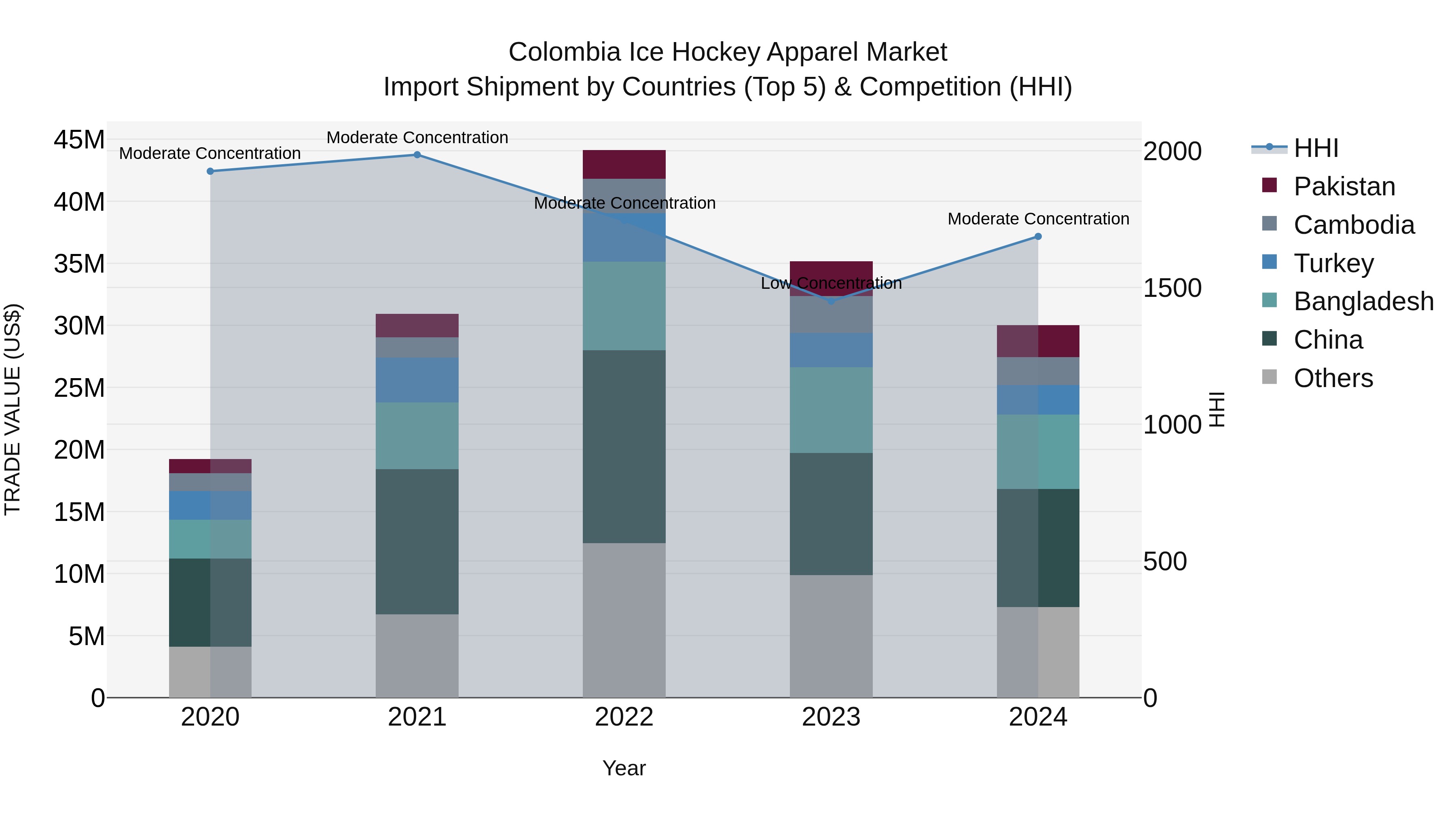 Colombia Ice Hockey Apparel Market: Top 5 Importing Countries and Market Competition (HHI) Analysis