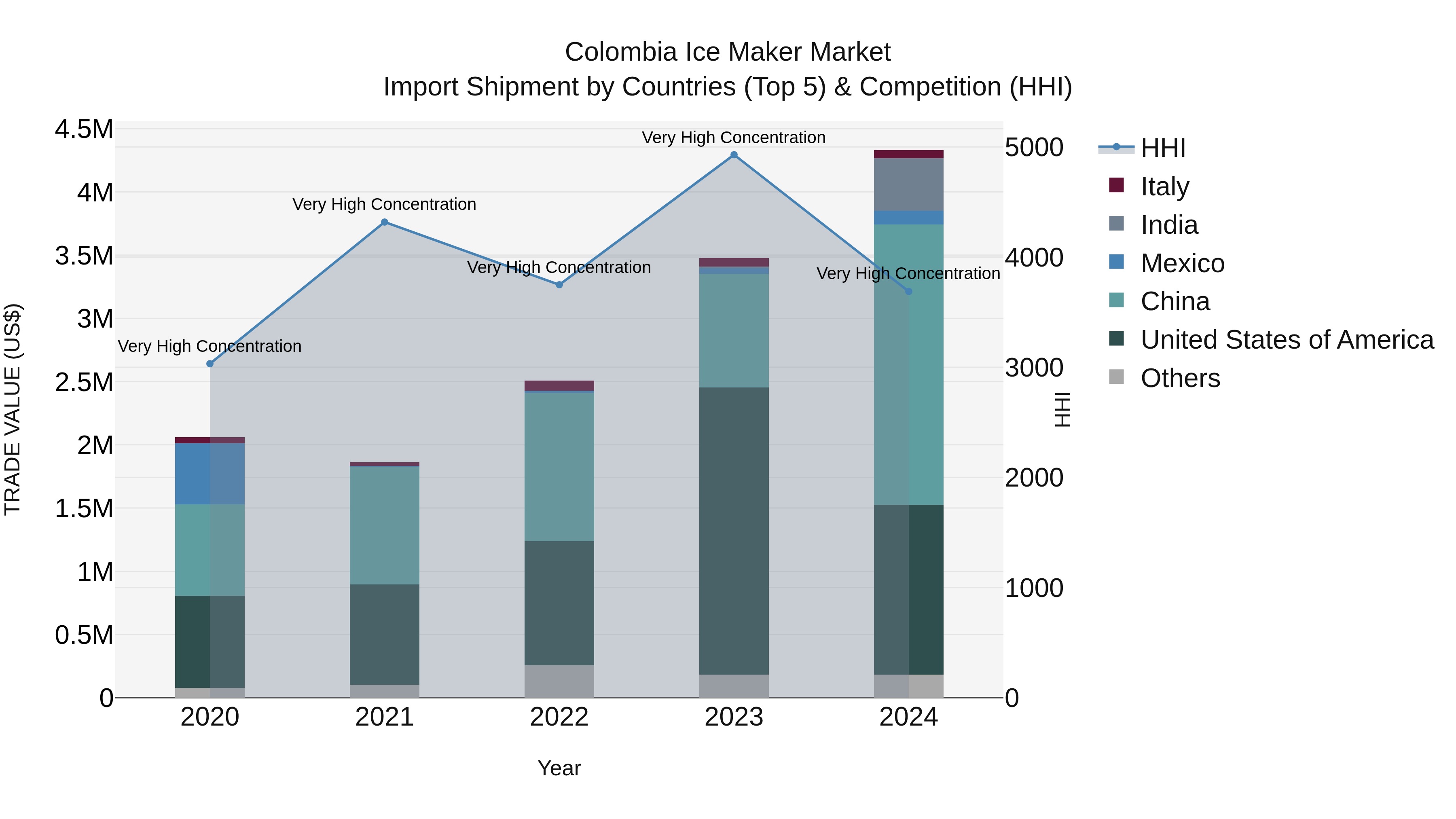 Colombia Ice Maker Market: Top 5 Importing Countries and Market Competition (HHI) Analysis