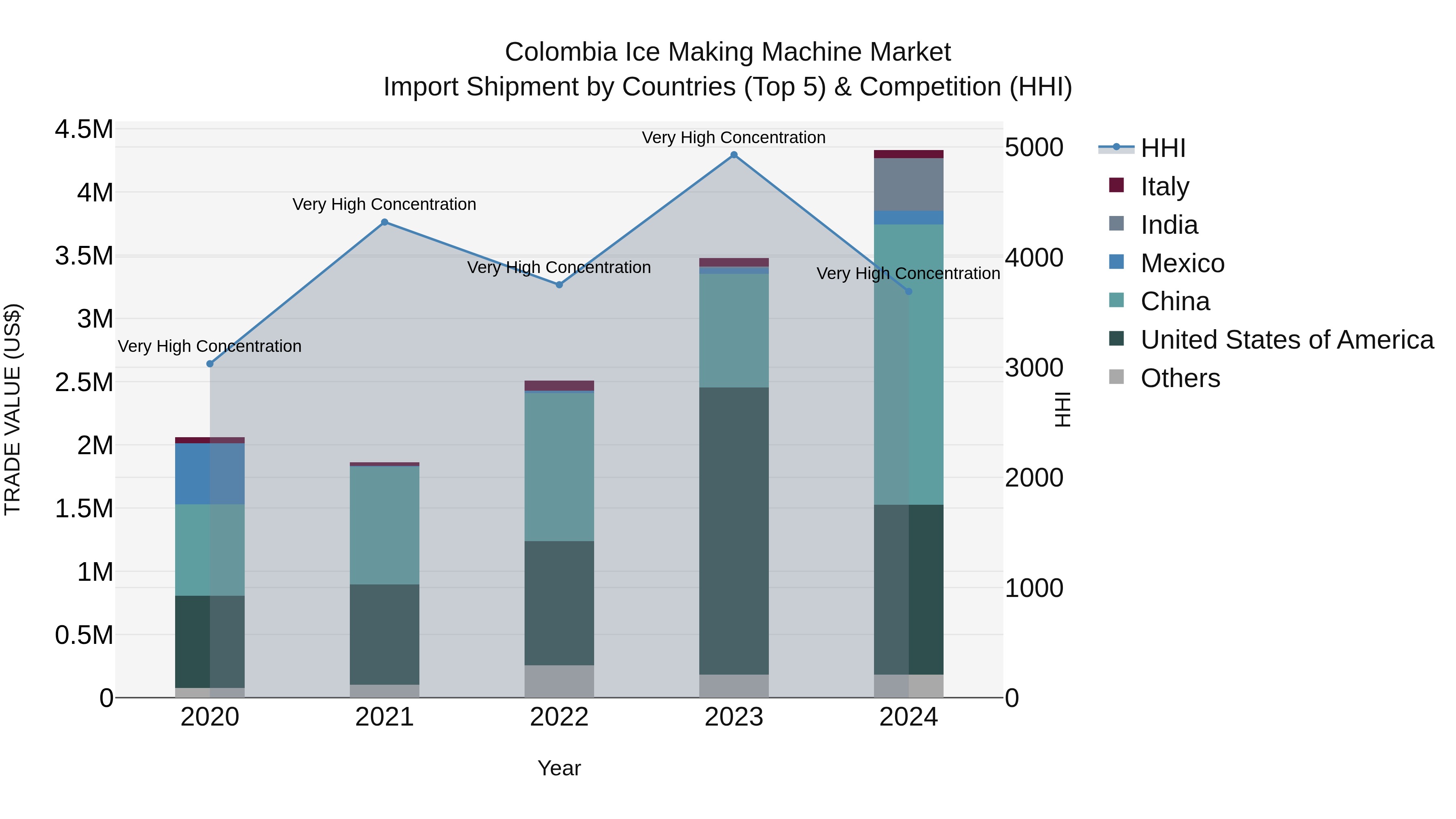 Colombia Ice Making Machine Market: Top 5 Importing Countries and Market Competition (HHI) Analysis