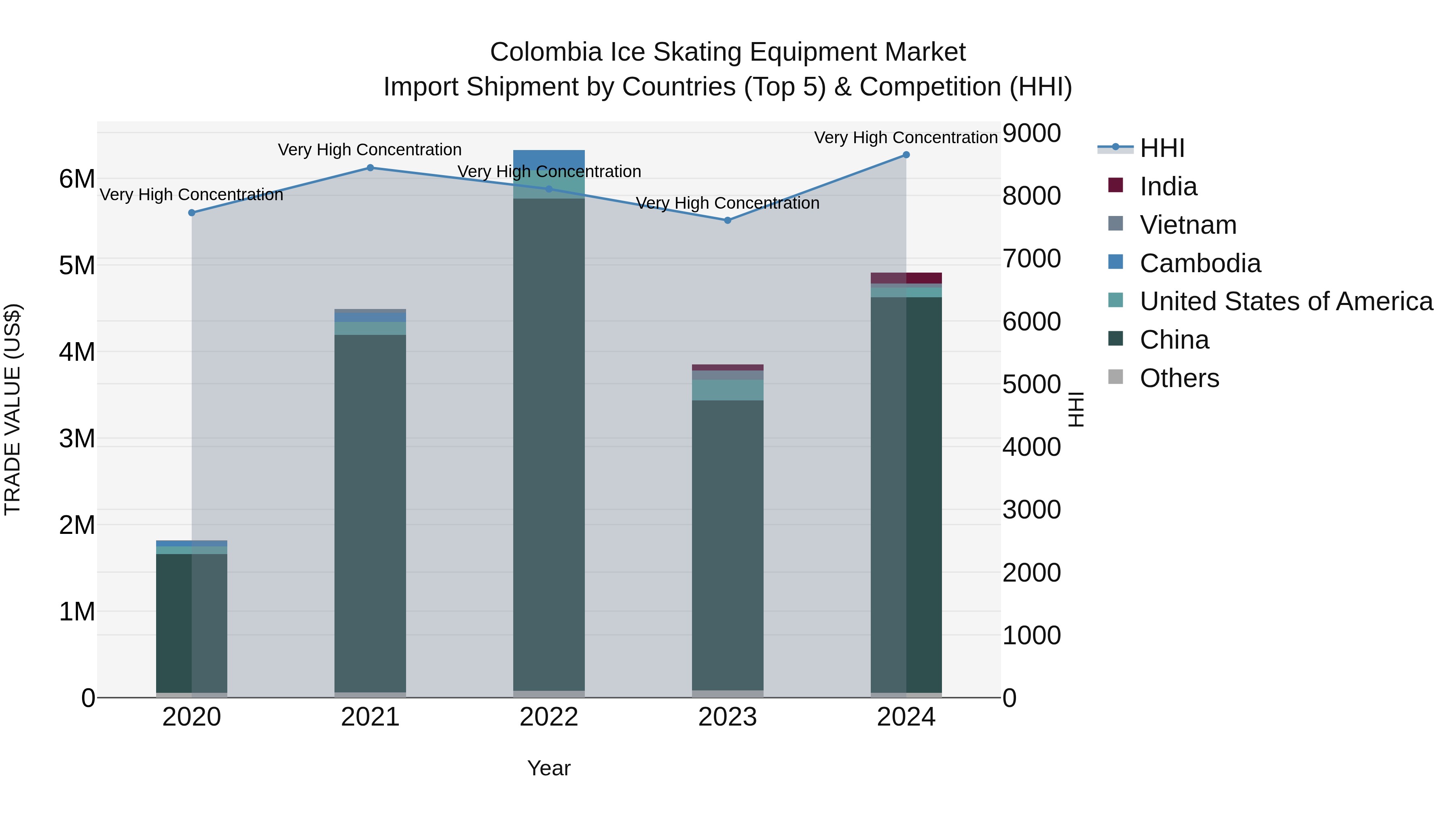 Colombia Ice Skating Equipment Market: Top 5 Importing Countries and Market Competition (HHI) Analysis