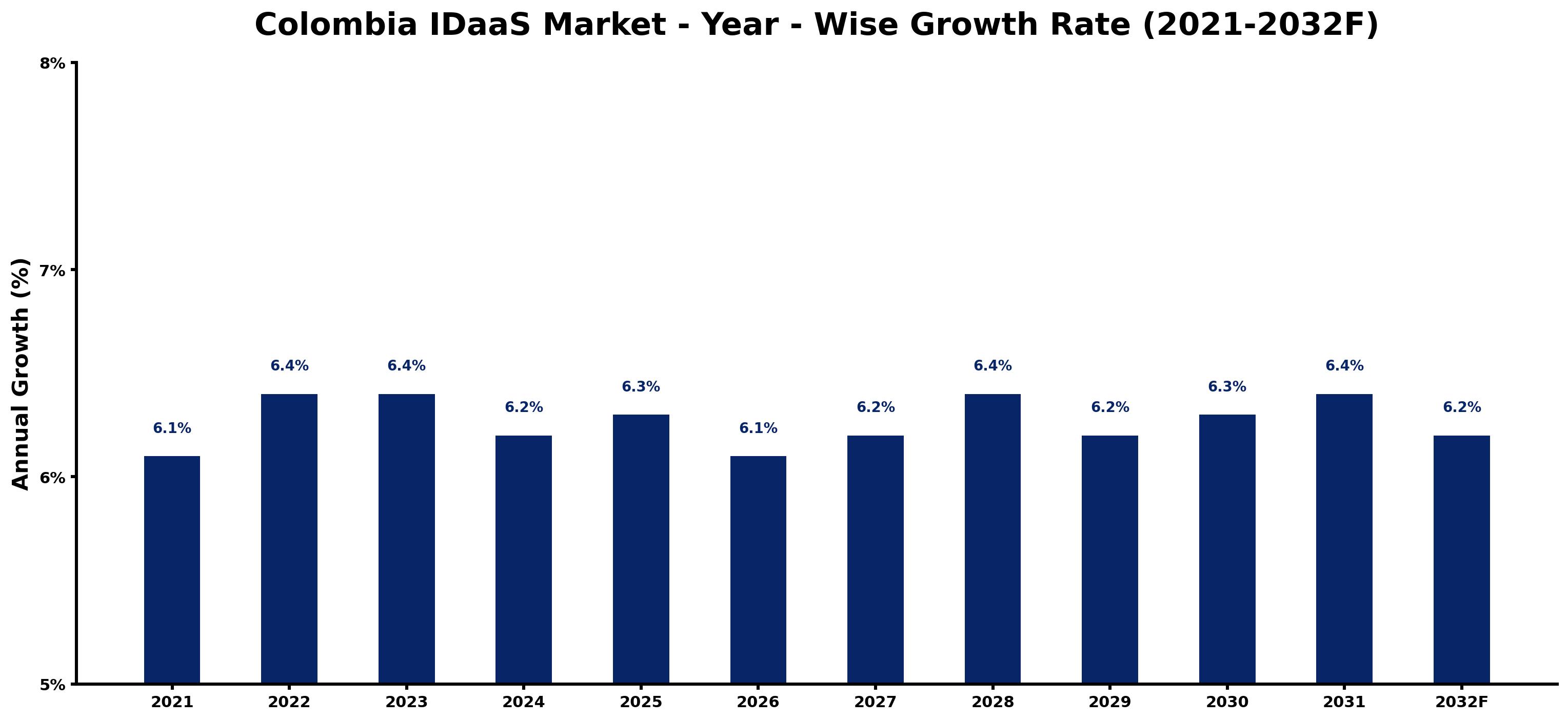 Colombia IDaaS Market Year-wise Growth Rate and Key Drivers