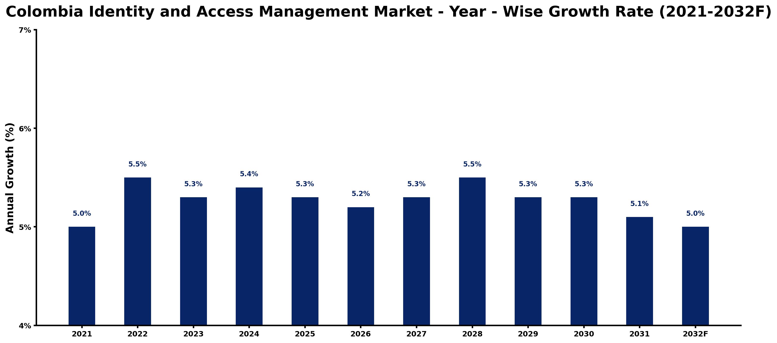 Colombia Identity and Access Management Market Year-wise Growth Rate and Key Drivers