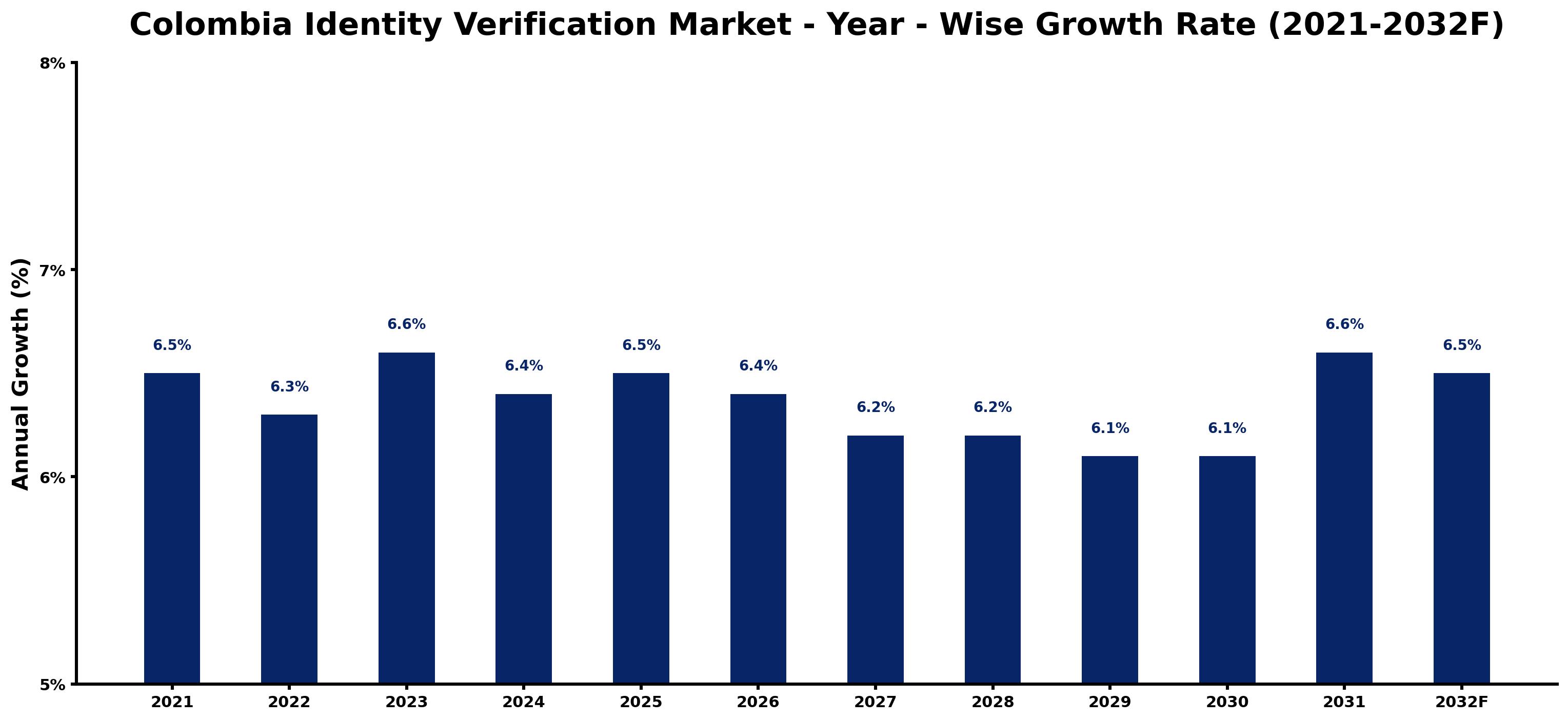 Colombia Identity Verification Market Year-wise Growth Rate and Key Drivers