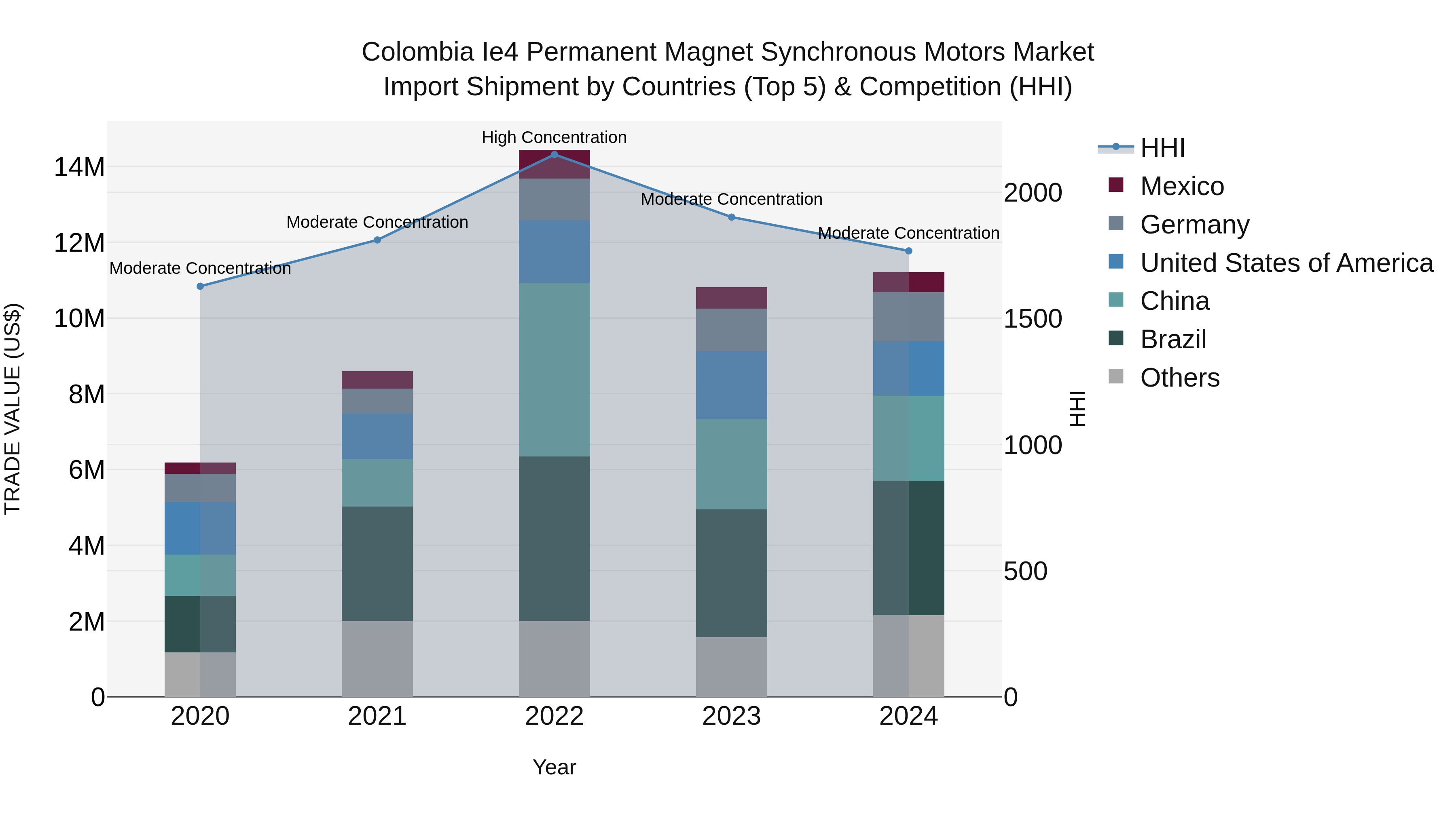 Colombia Ie4 Permanent Magnet Synchronous Motors Market: Top 5 Importing Countries and Market Competition (HHI) Analysis