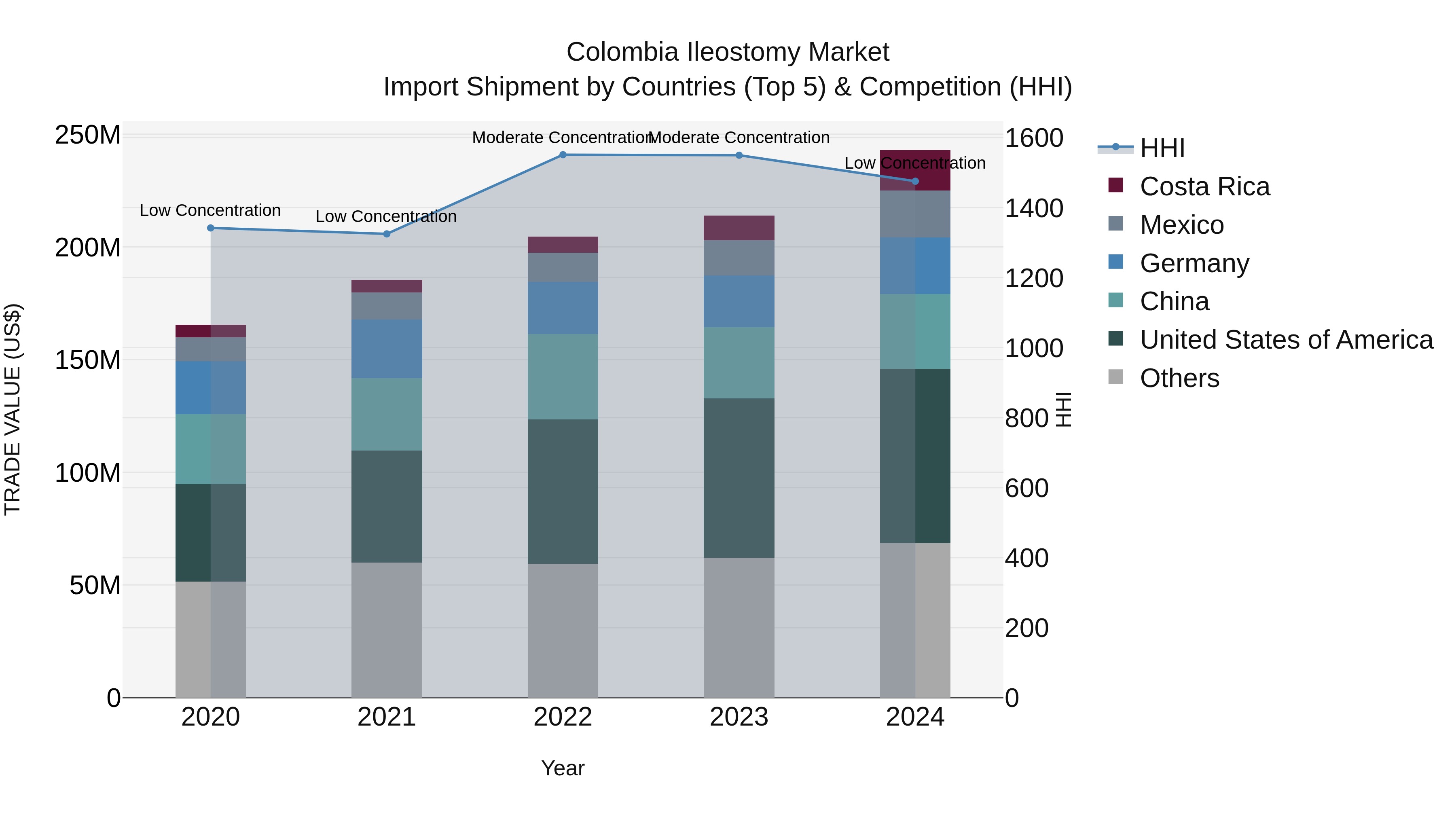 Colombia Ileostomy Market: Top 5 Importing Countries and Market Competition (HHI) Analysis
