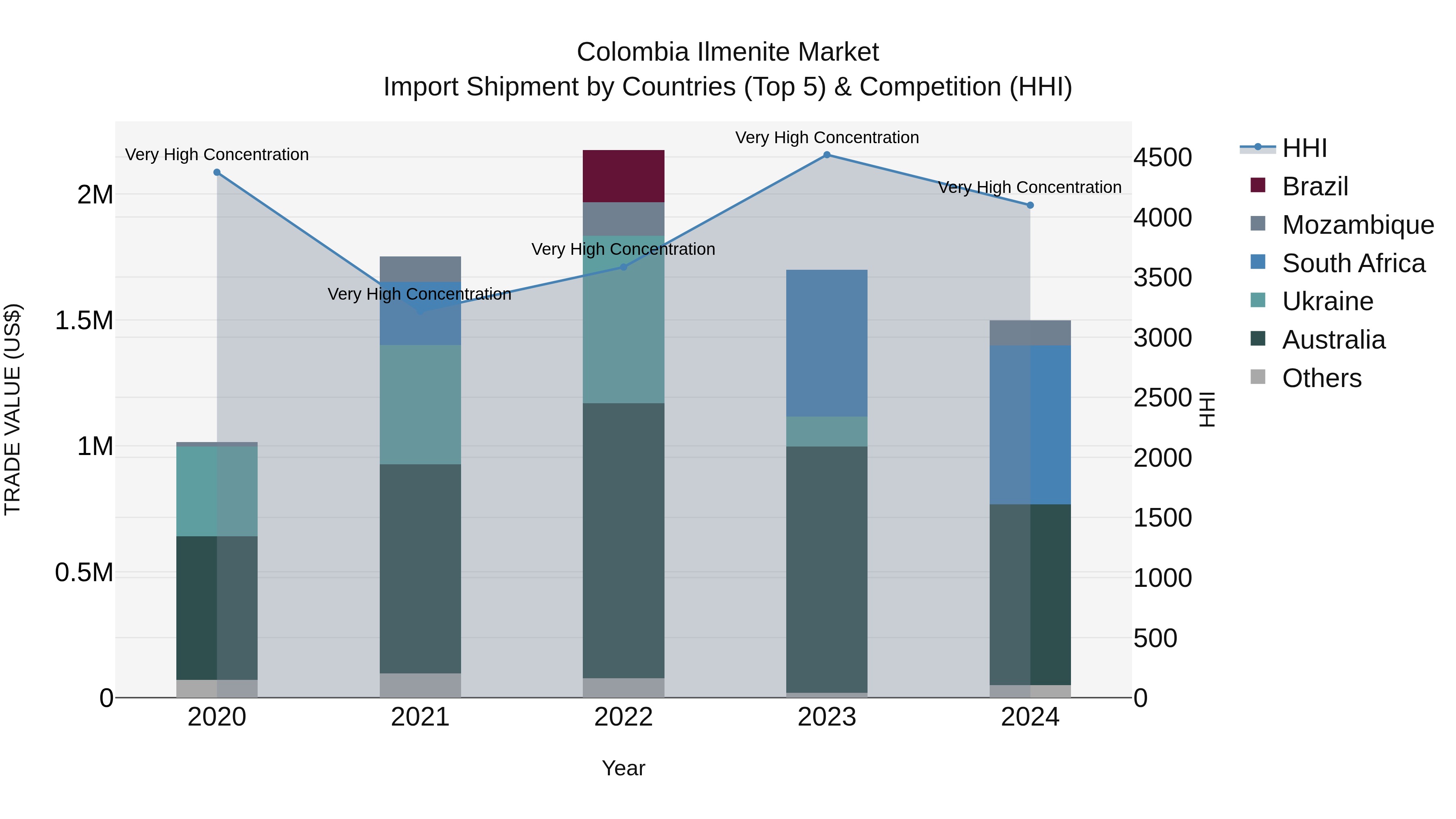 Colombia Ilmenite Market: Top 5 Importing Countries and Market Competition (HHI) Analysis