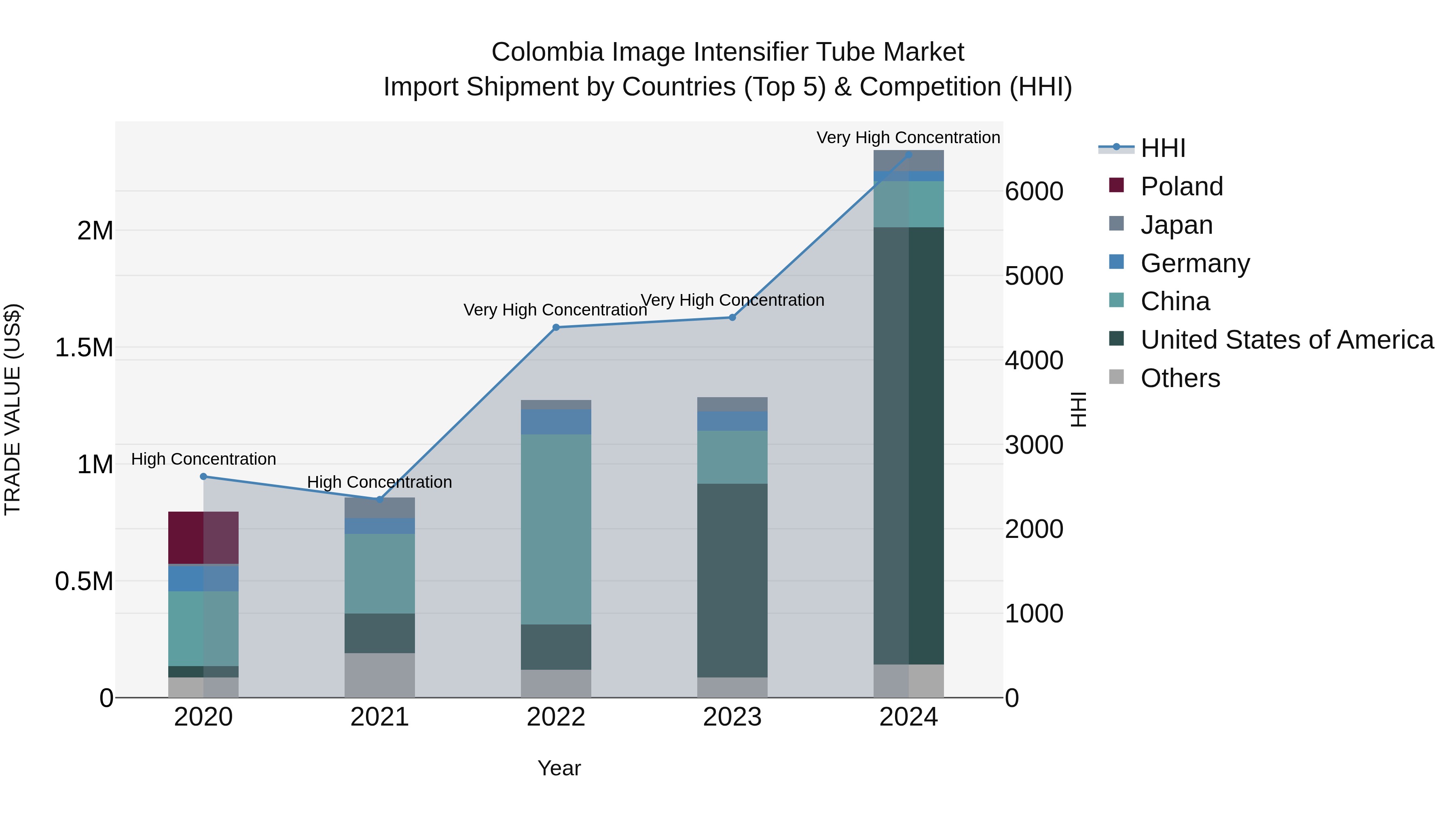 Colombia Image Intensifier Tube Market: Top 5 Importing Countries and Market Competition (HHI) Analysis