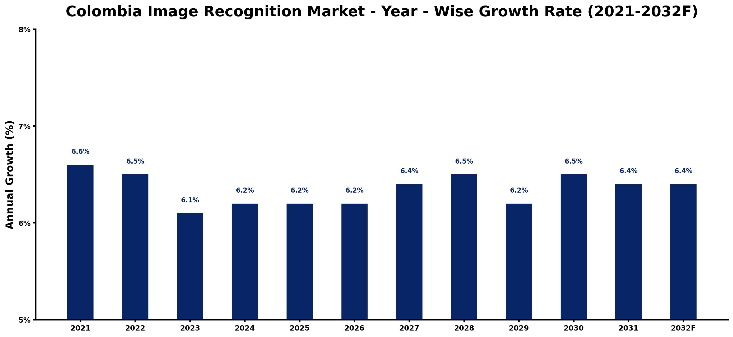 Colombia Image Recognition Market Year-wise Growth Rate and Key Drivers