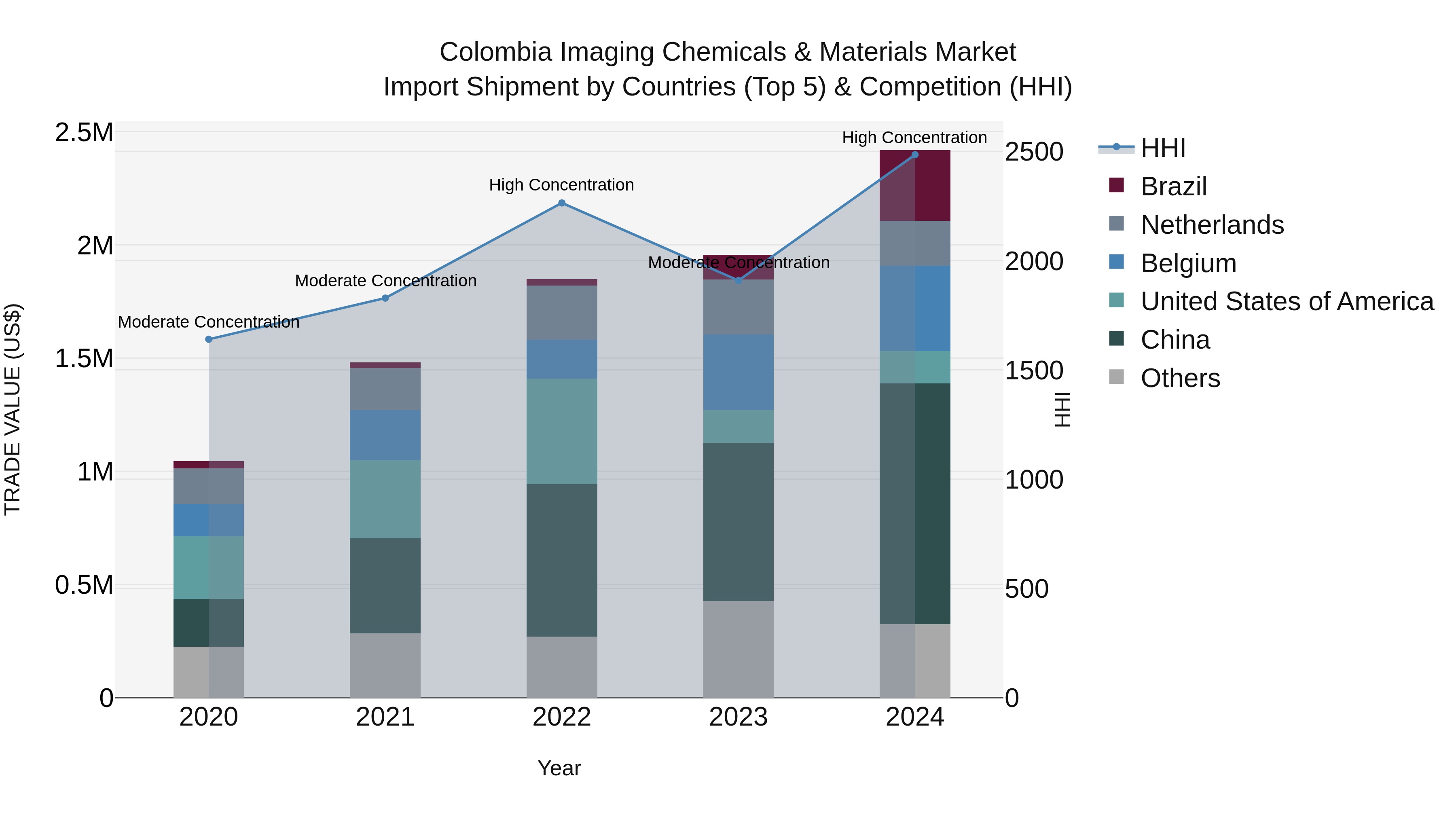 Colombia Imaging Chemicals & Materials Market: Top 5 Importing Countries and Market Competition (HHI) Analysis