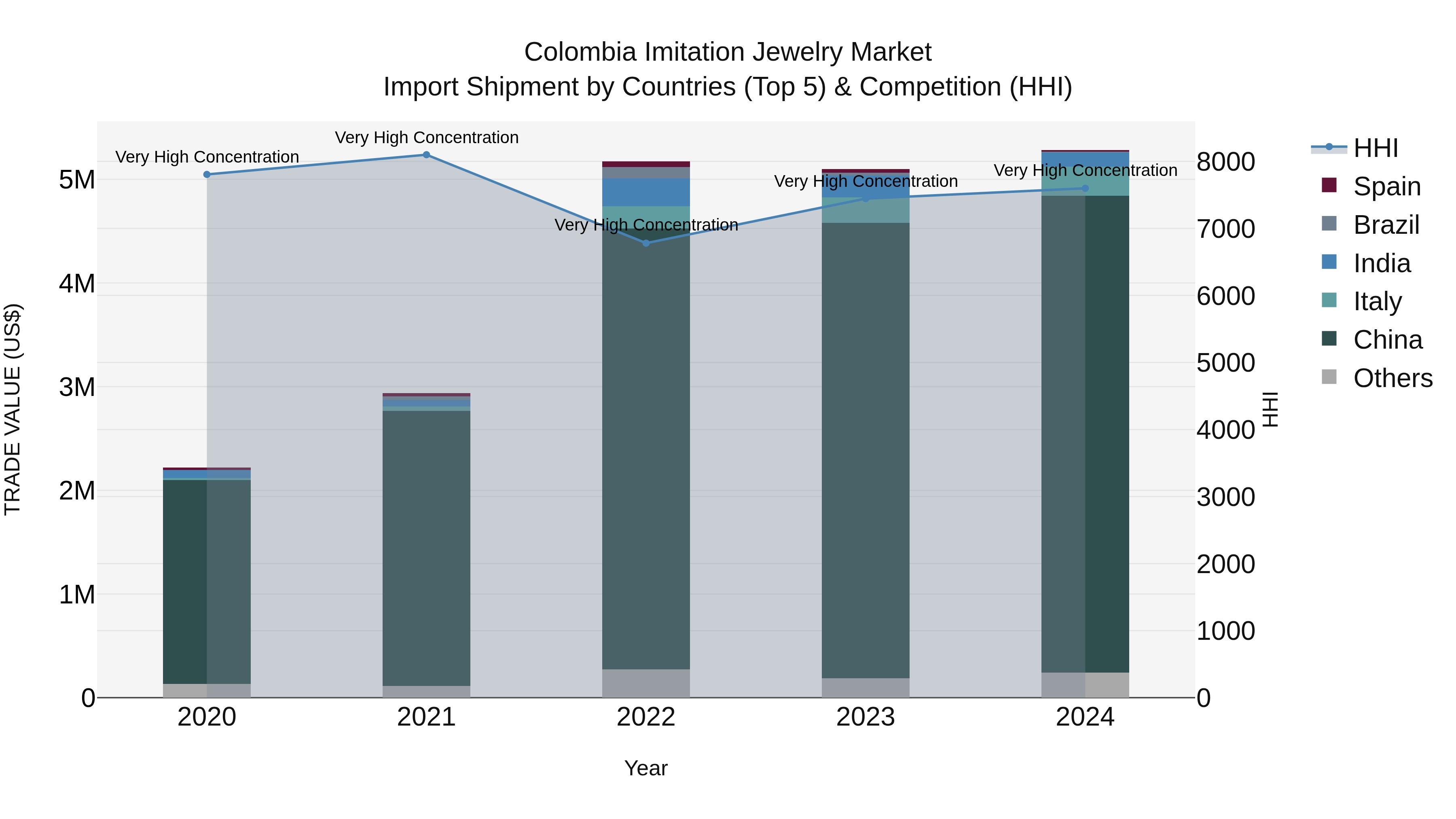 Colombia Imitation Jewelry Market: Top 5 Importing Countries and Market Competition (HHI) Analysis