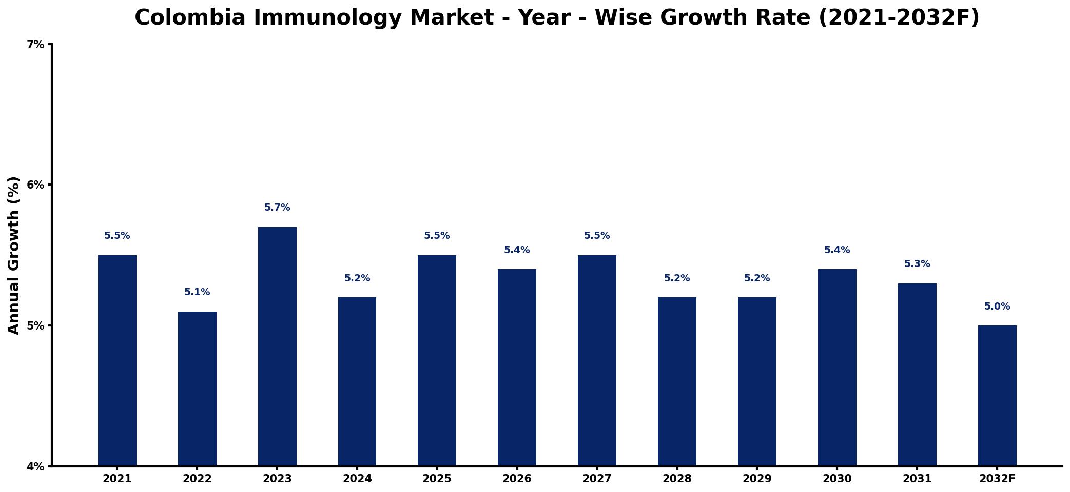 Colombia Immunology Market Year-wise Growth Rate and Key Drivers