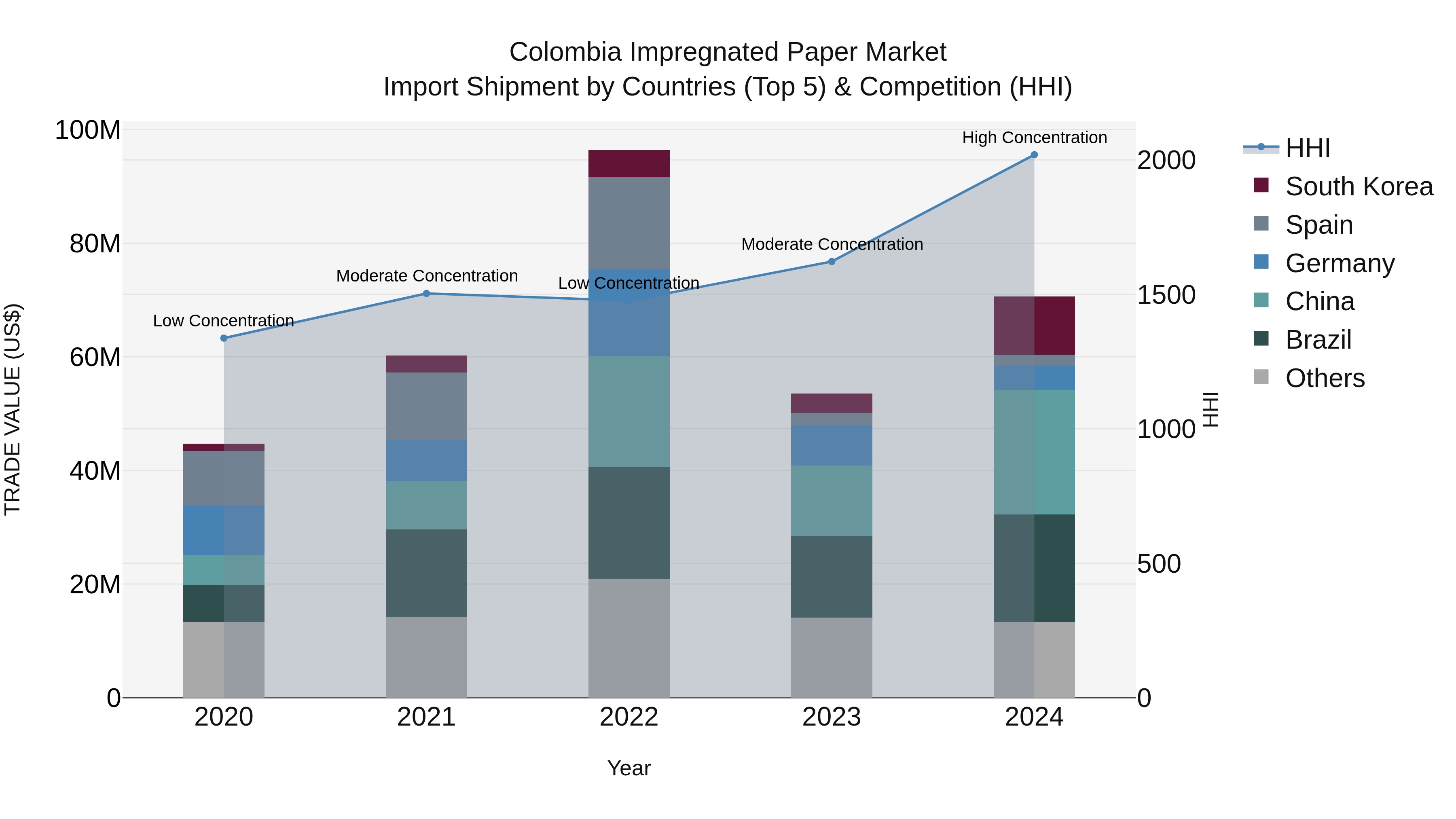 Colombia Impregnated Paper Market: Top 5 Importing Countries and Market Competition (HHI) Analysis
