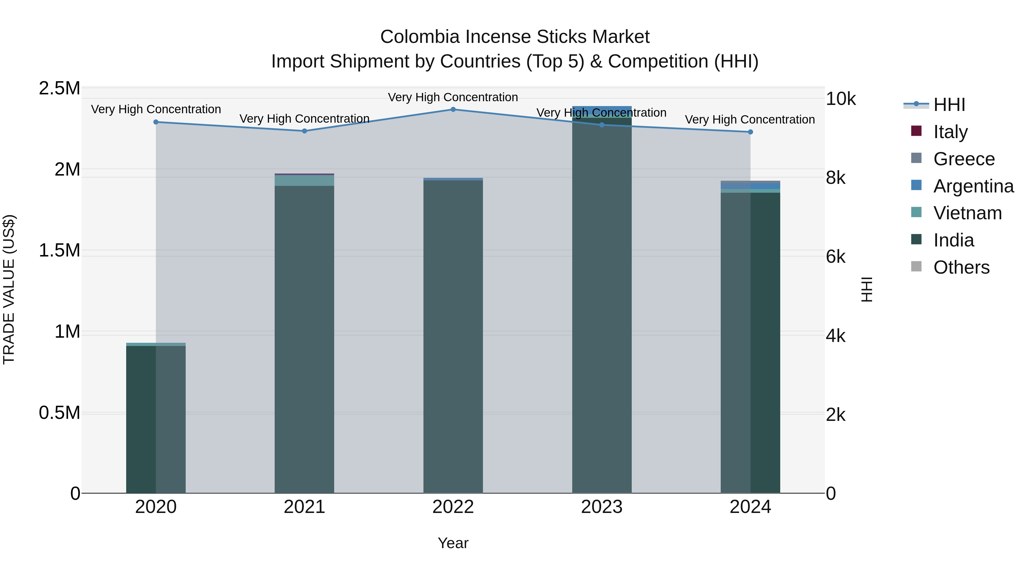 Colombia Incense Sticks Market: Top 5 Importing Countries and Market Competition (HHI) Analysis