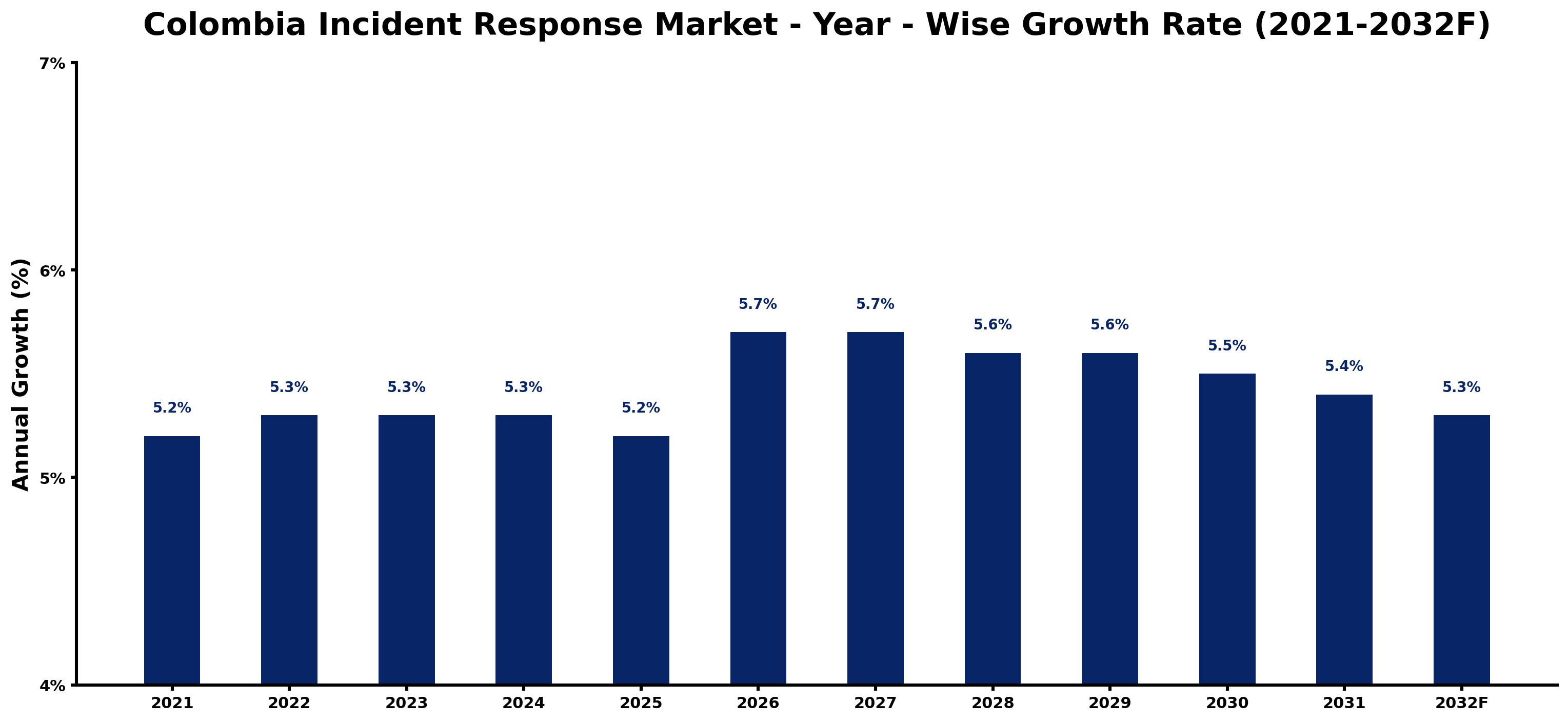 Colombia Incident Response Market Year-wise Growth Rate and Key Drivers