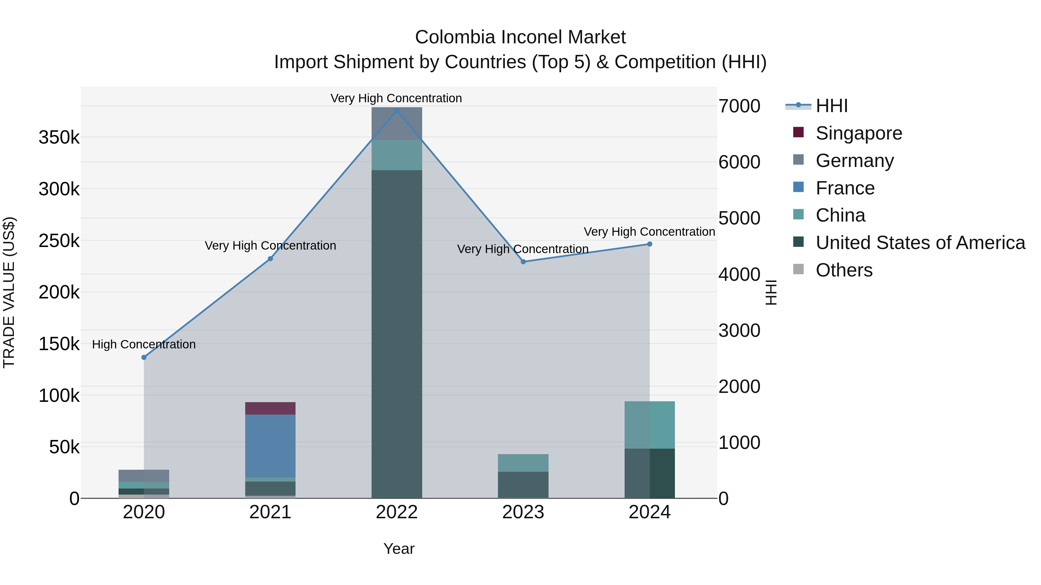 Colombia Inconel Market: Top 5 Importing Countries and Market Competition (HHI) Analysis