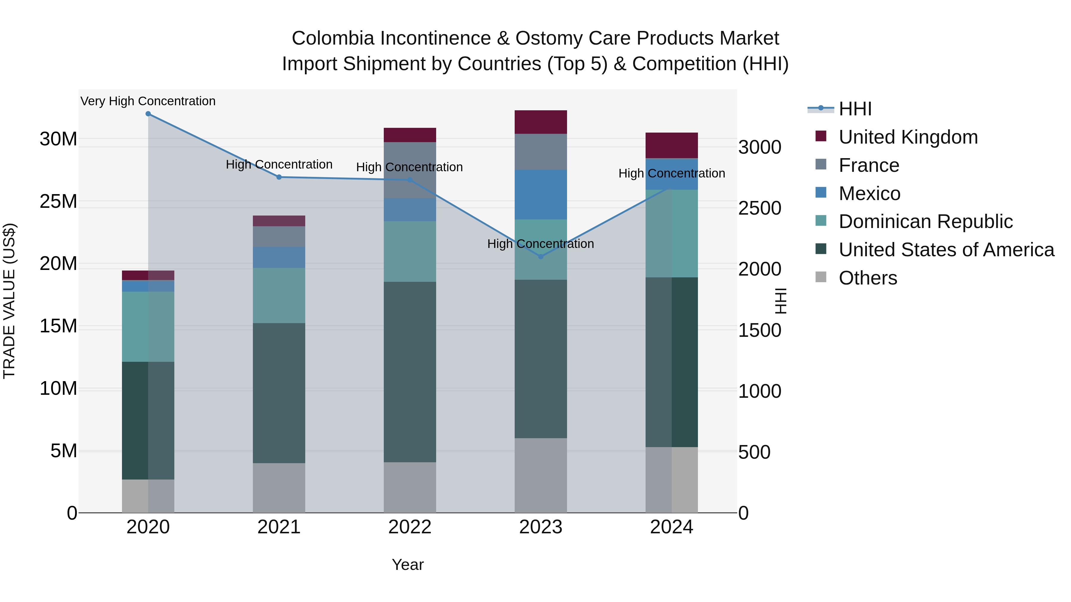 Colombia Incontinence & Ostomy Care Products Market: Top 5 Importing Countries and Market Competition (HHI) Analysis