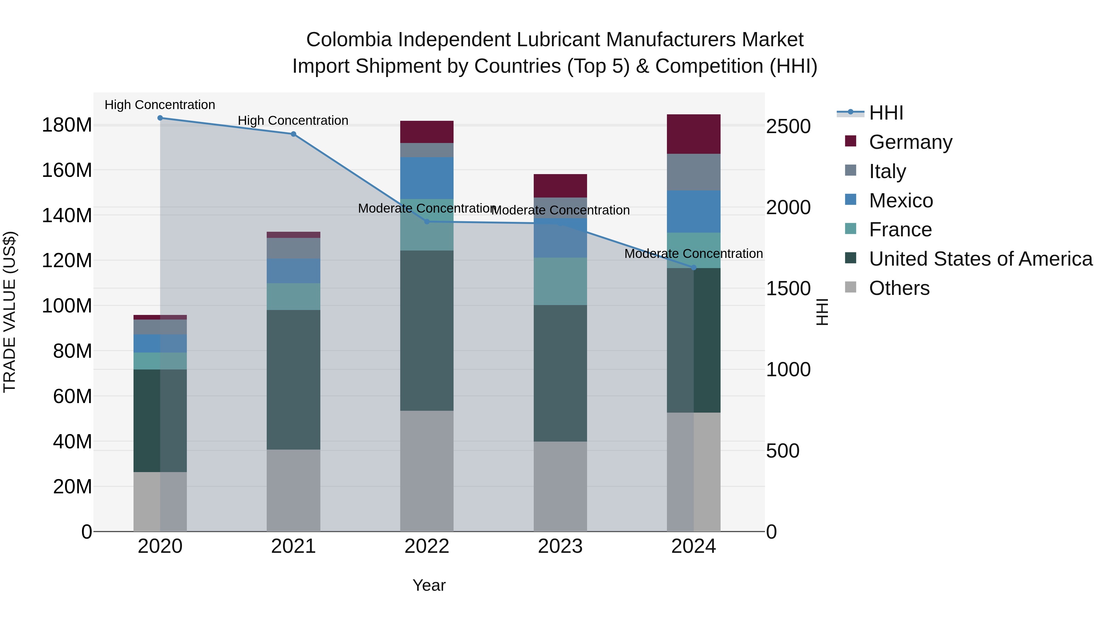 Colombia Independent Lubricant Manufacturers Market: Top 5 Importing Countries and Market Competition (HHI) Analysis