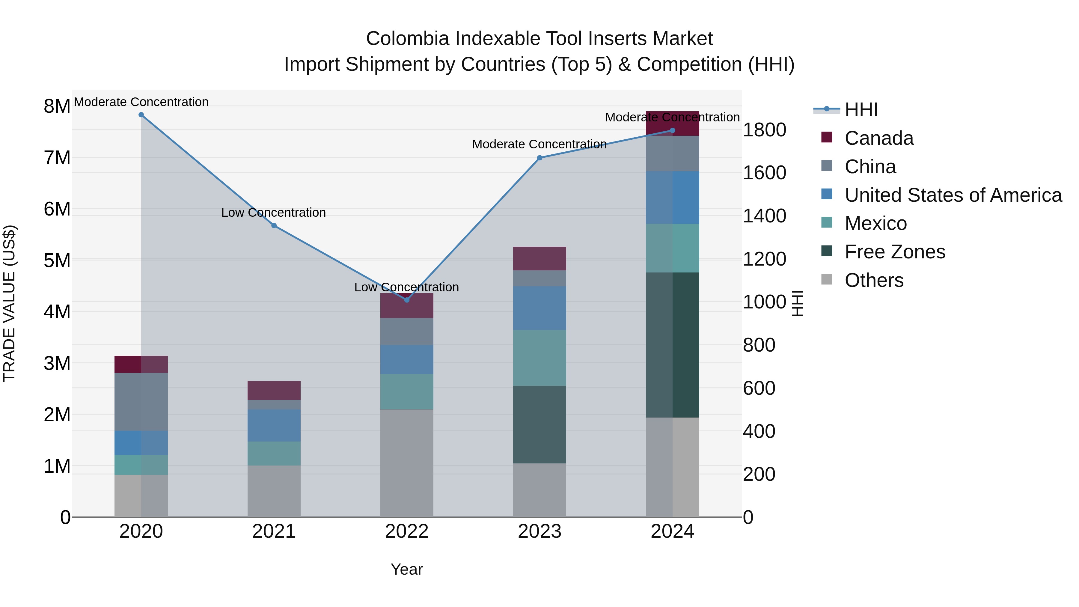 Colombia Indexable Tool Inserts Market: Top 5 Importing Countries and Market Competition (HHI) Analysis