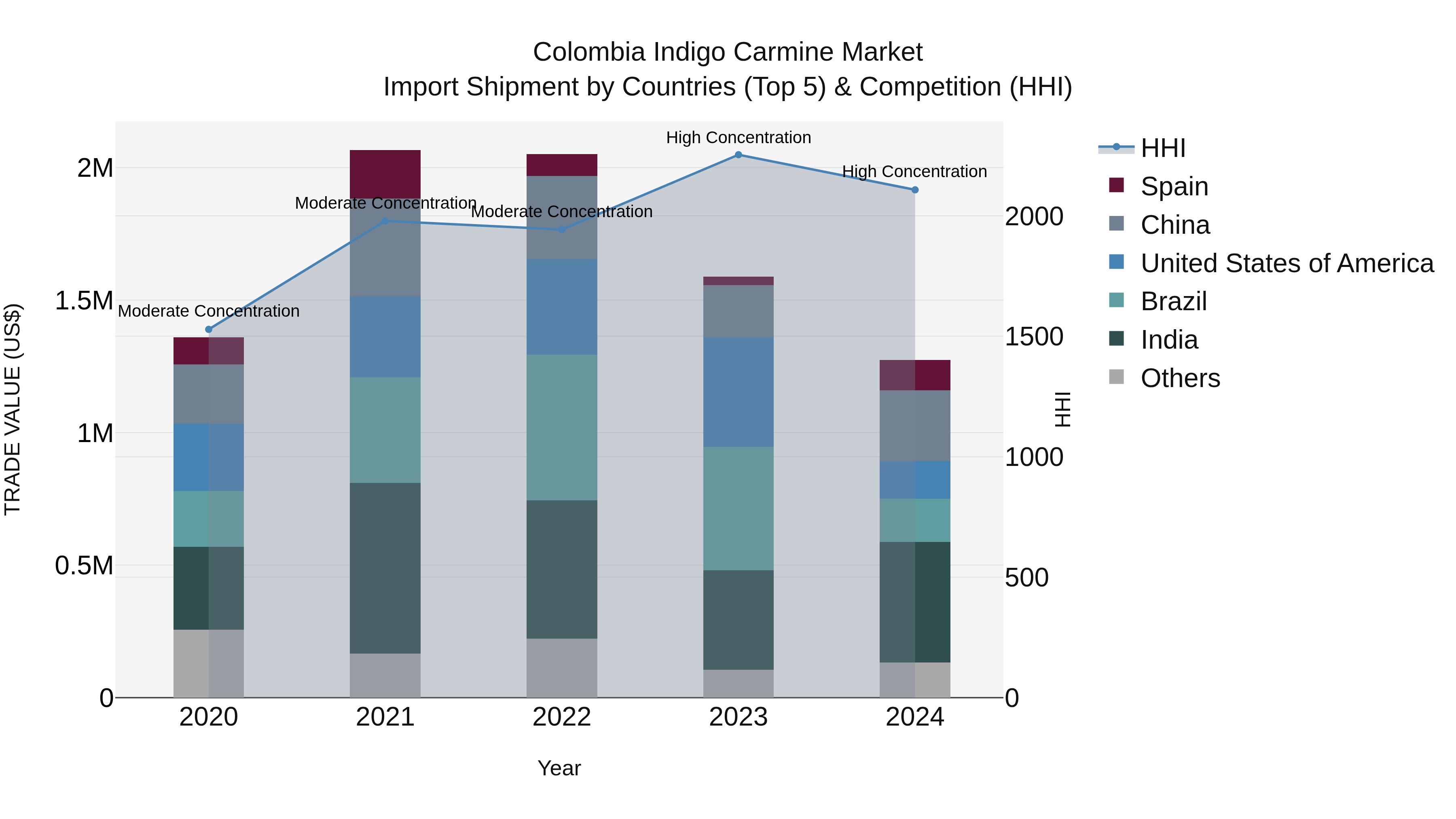 Colombia Indigo Carmine Market: Top 5 Importing Countries and Market Competition (HHI) Analysis