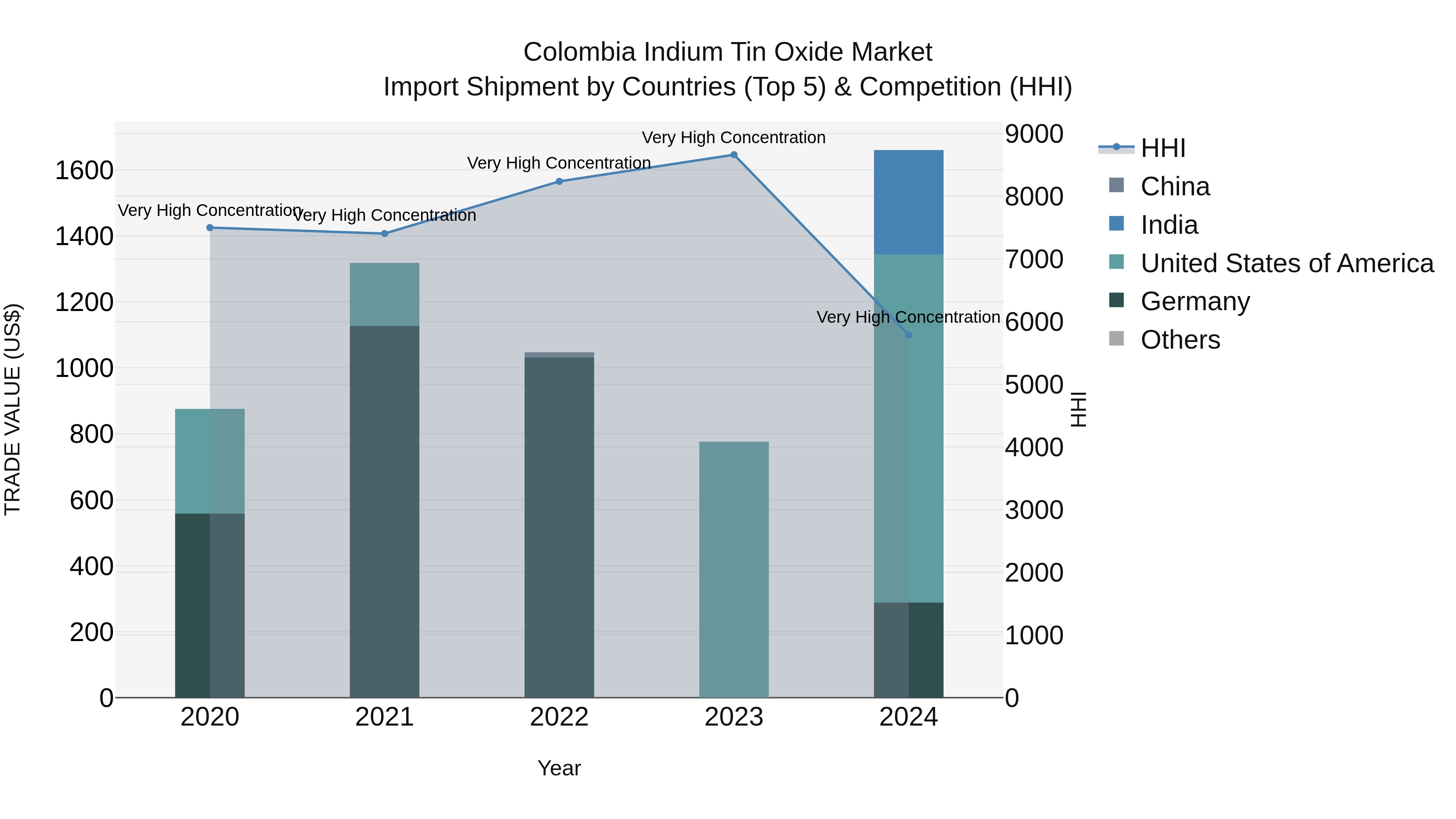 Colombia Indium Tin Oxide Market: Top 5 Importing Countries and Market Competition (HHI) Analysis