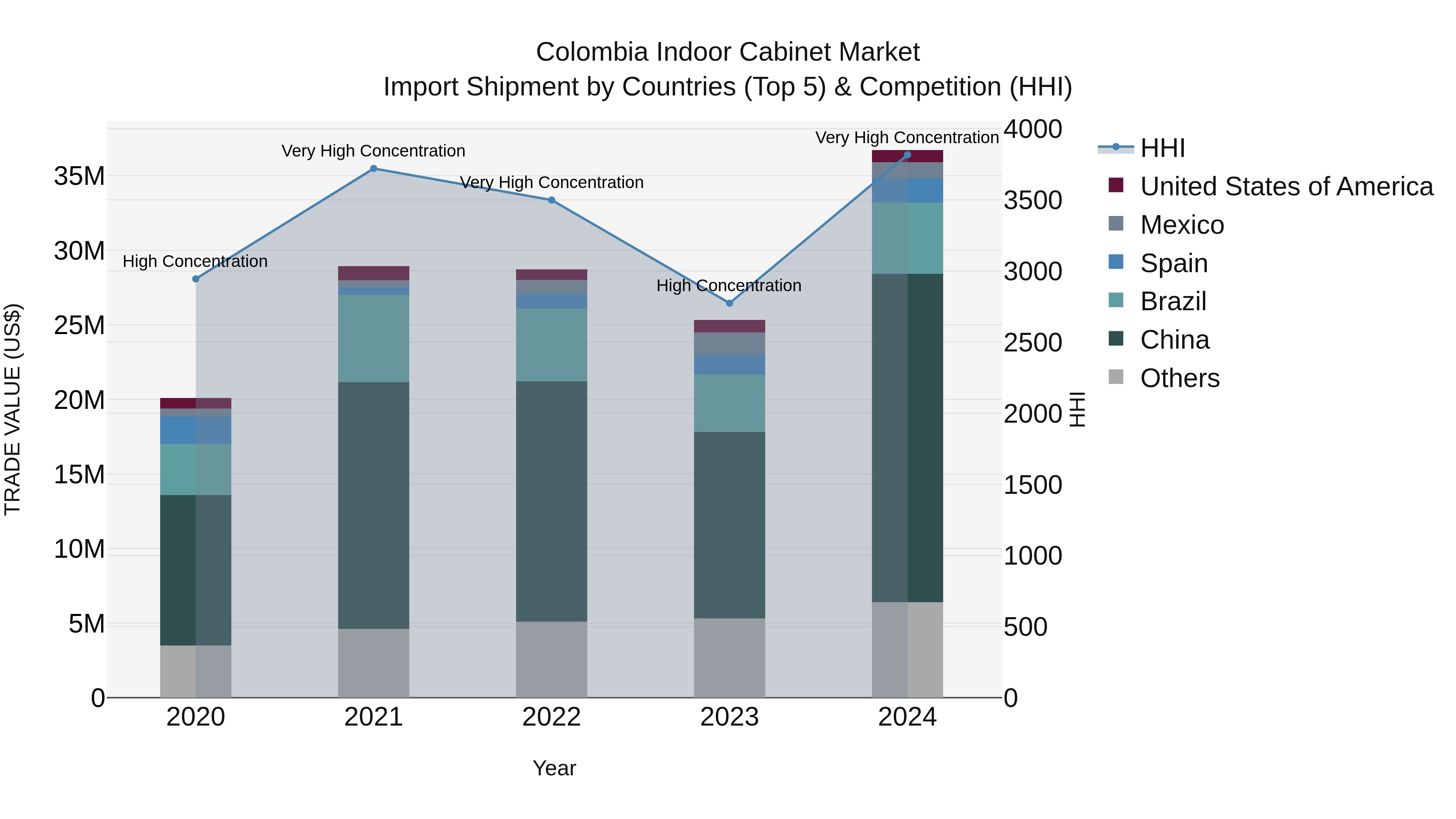 Colombia Indoor Cabinet Market: Top 5 Importing Countries and Market Competition (HHI) Analysis