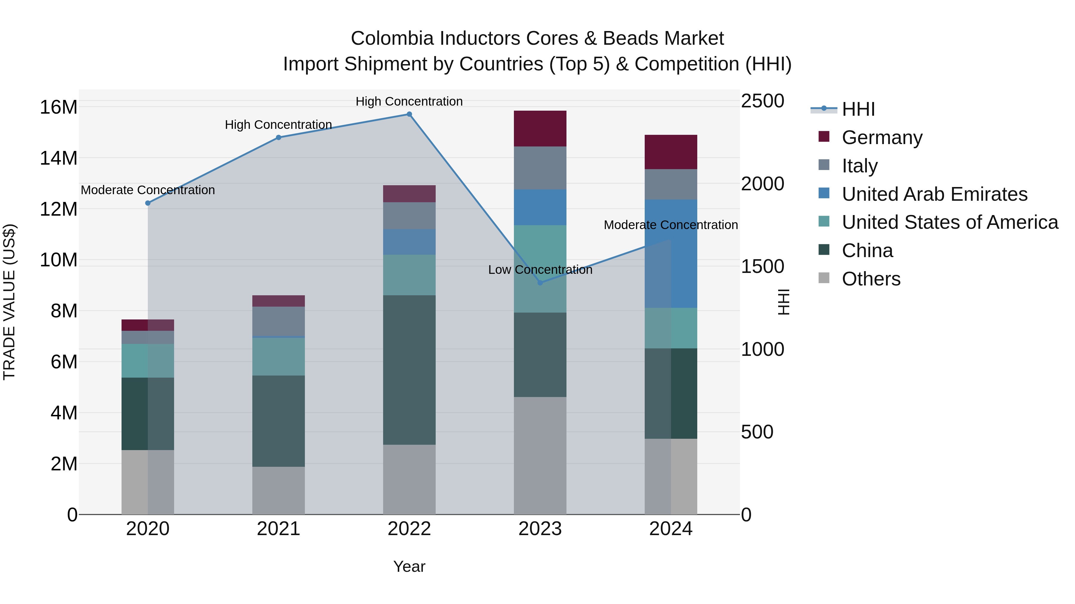 Colombia Inductors Cores & Beads Market: Top 5 Importing Countries and Market Competition (HHI) Analysis
