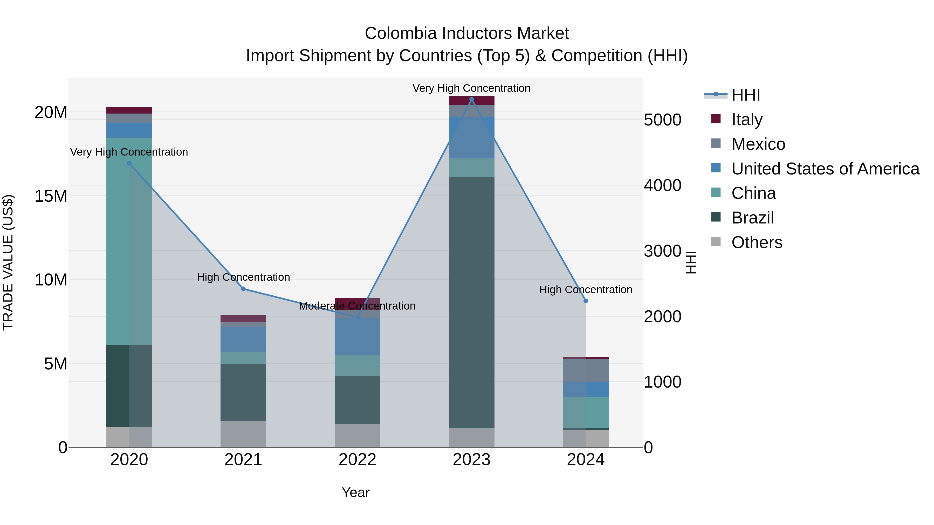 Colombia Inductors Market: Top 5 Importing Countries and Market Competition (HHI) Analysis