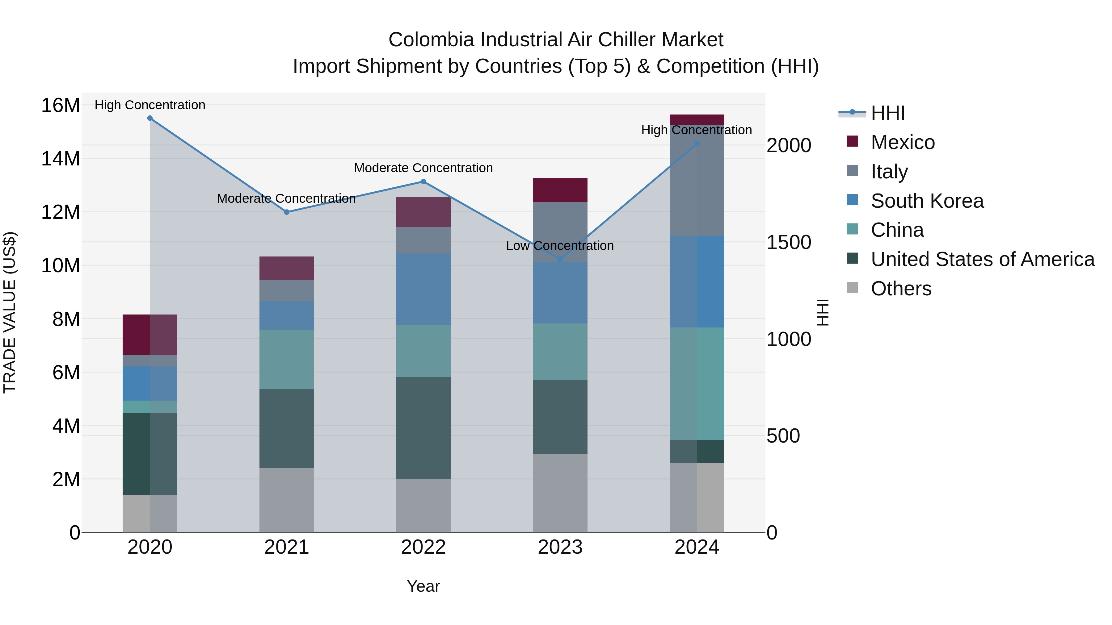 Colombia Industrial Air Chiller Market: Top 5 Importing Countries and Market Competition (HHI) Analysis