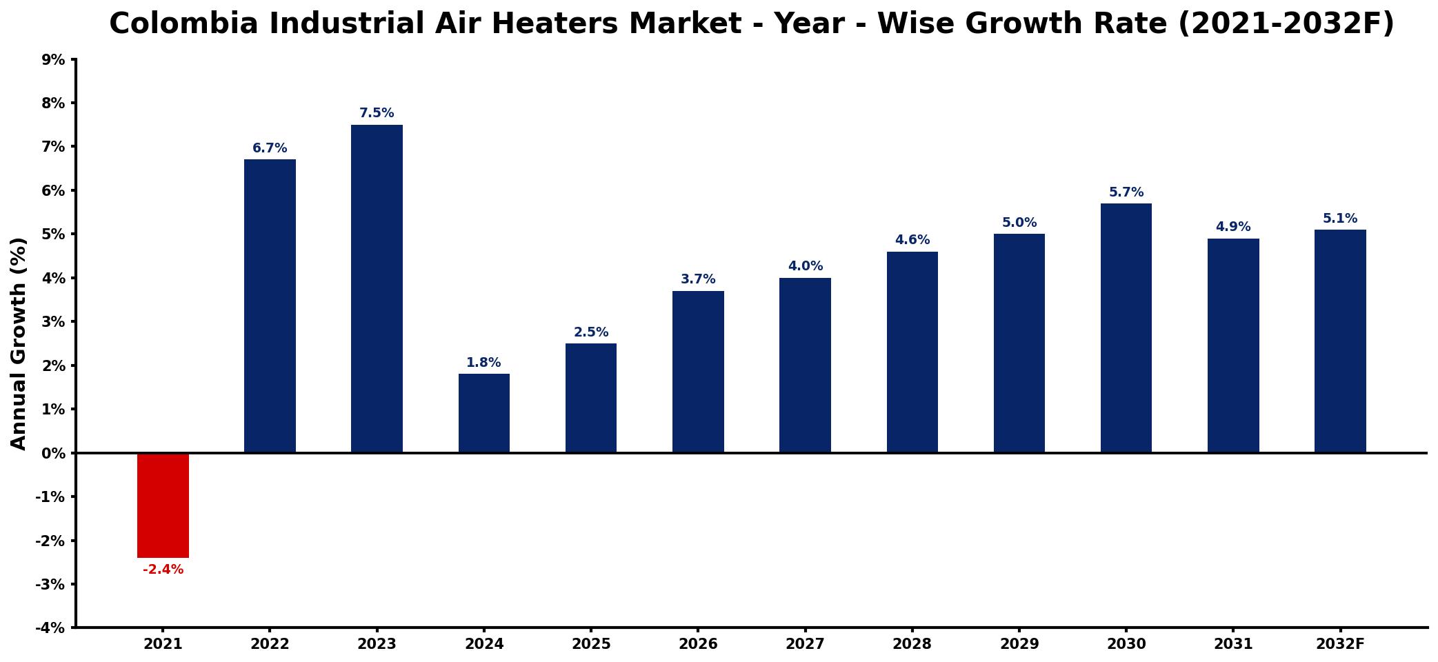 Colombia Industrial Air Heaters Market Year-wise Growth Rate and Key Drivers