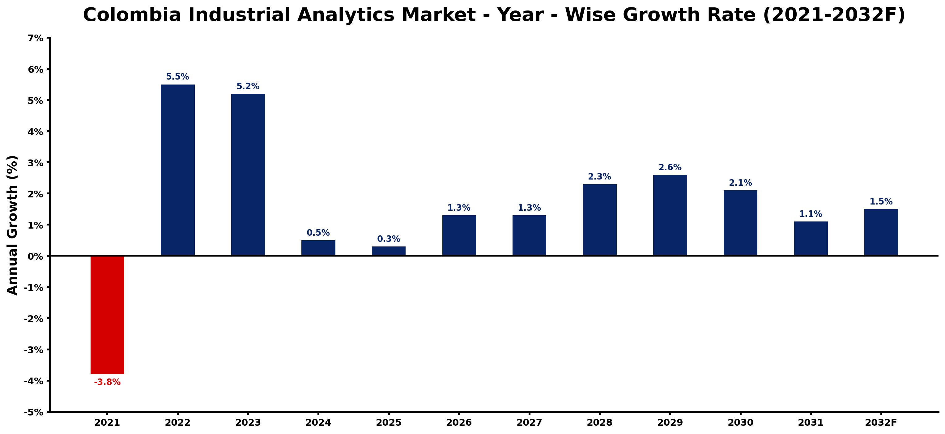 Colombia Industrial Analytics Market Year-wise Growth Rate and Key Drivers