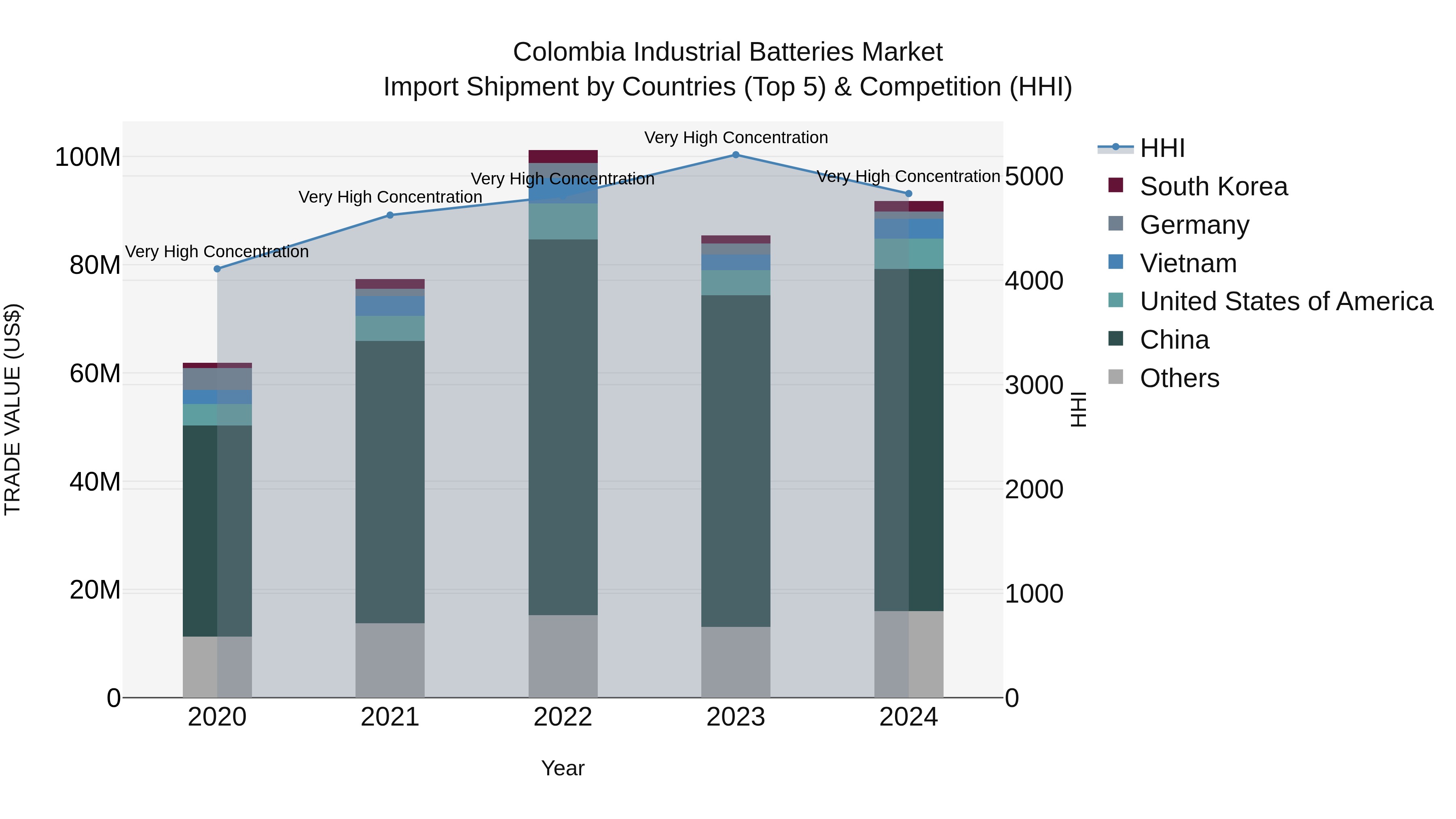 Colombia Industrial Batteries Market: Top 5 Importing Countries and Market Competition (HHI) Analysis