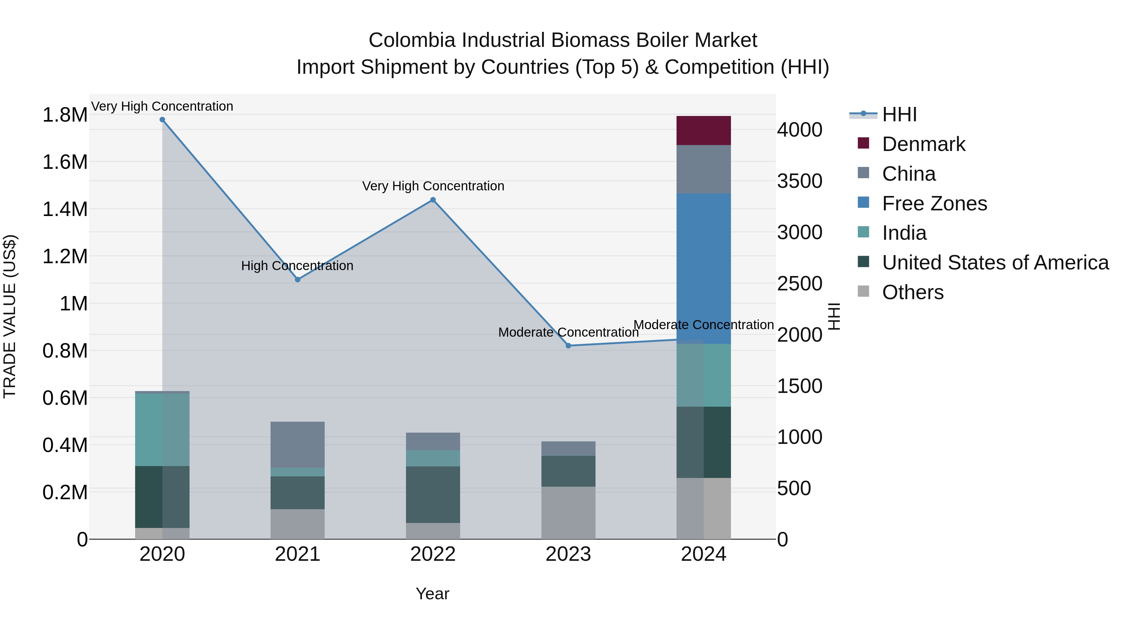 Colombia Industrial Biomass Boiler Market: Top 5 Importing Countries and Market Competition (HHI) Analysis