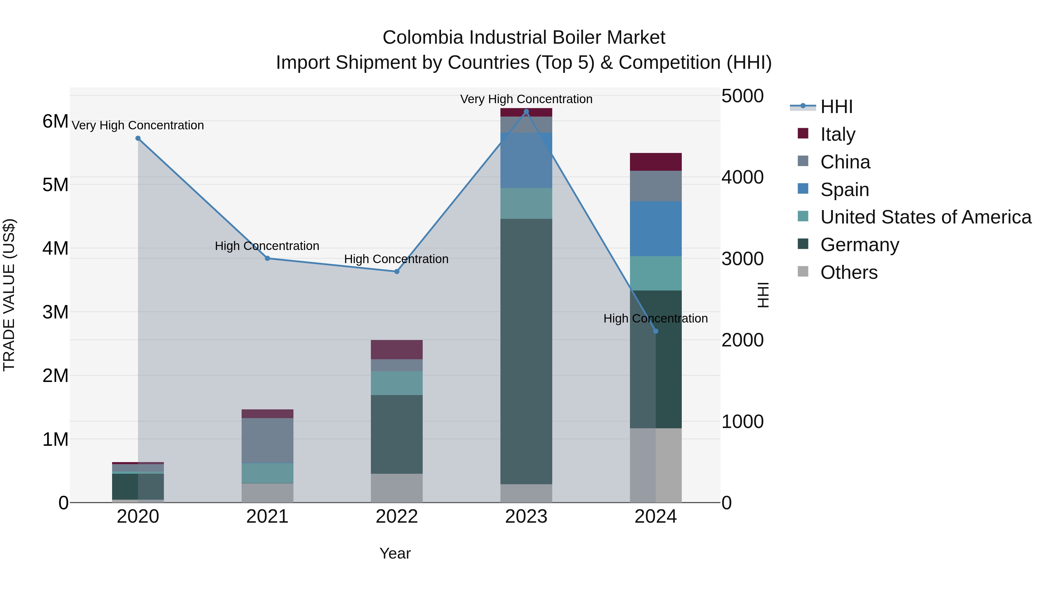 Colombia Industrial Boiler Market: Top 5 Importing Countries and Market Competition (HHI) Analysis