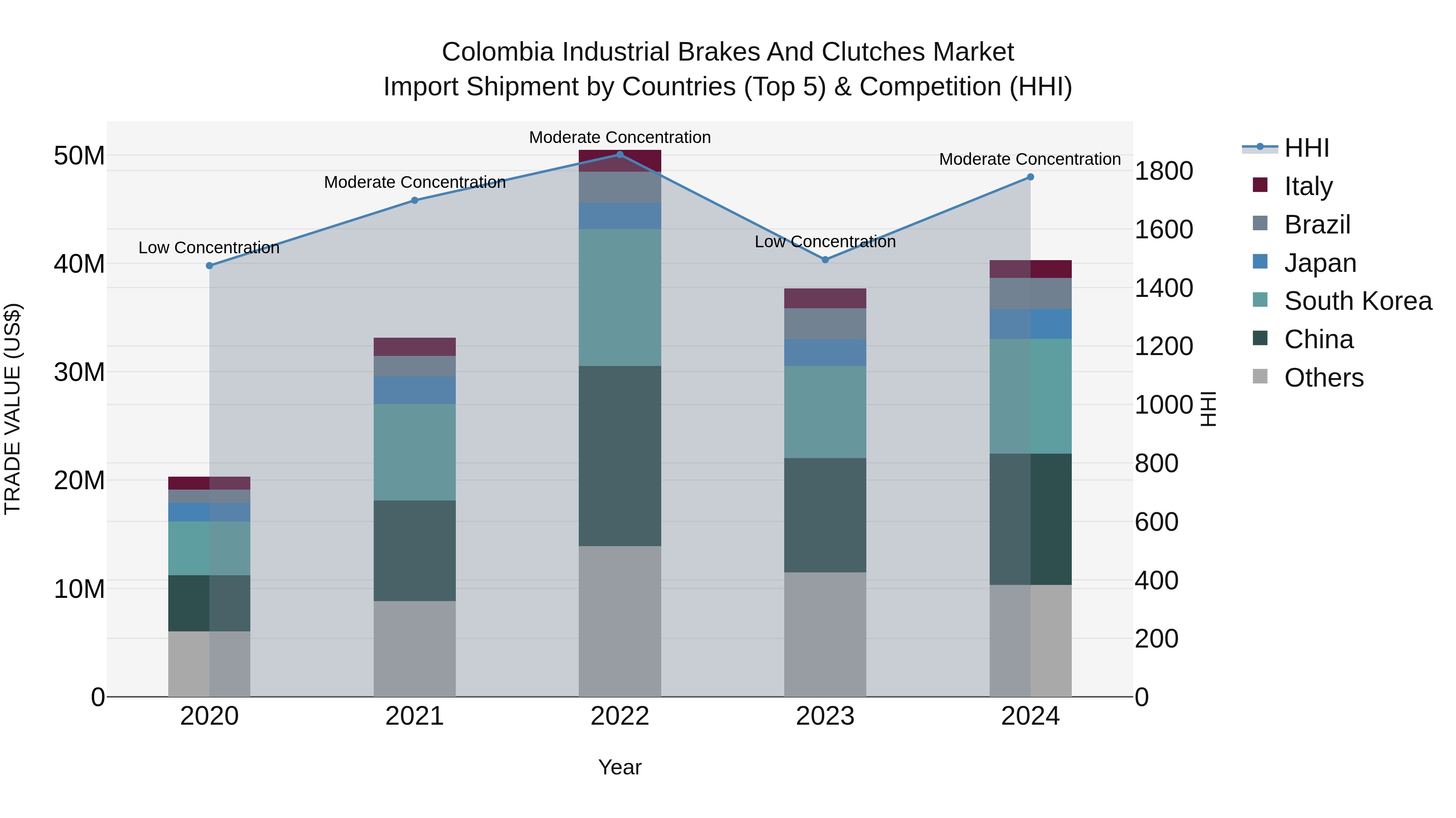 Colombia Industrial Brakes and Clutches Market: Top 5 Importing Countries and Market Competition (HHI) Analysis