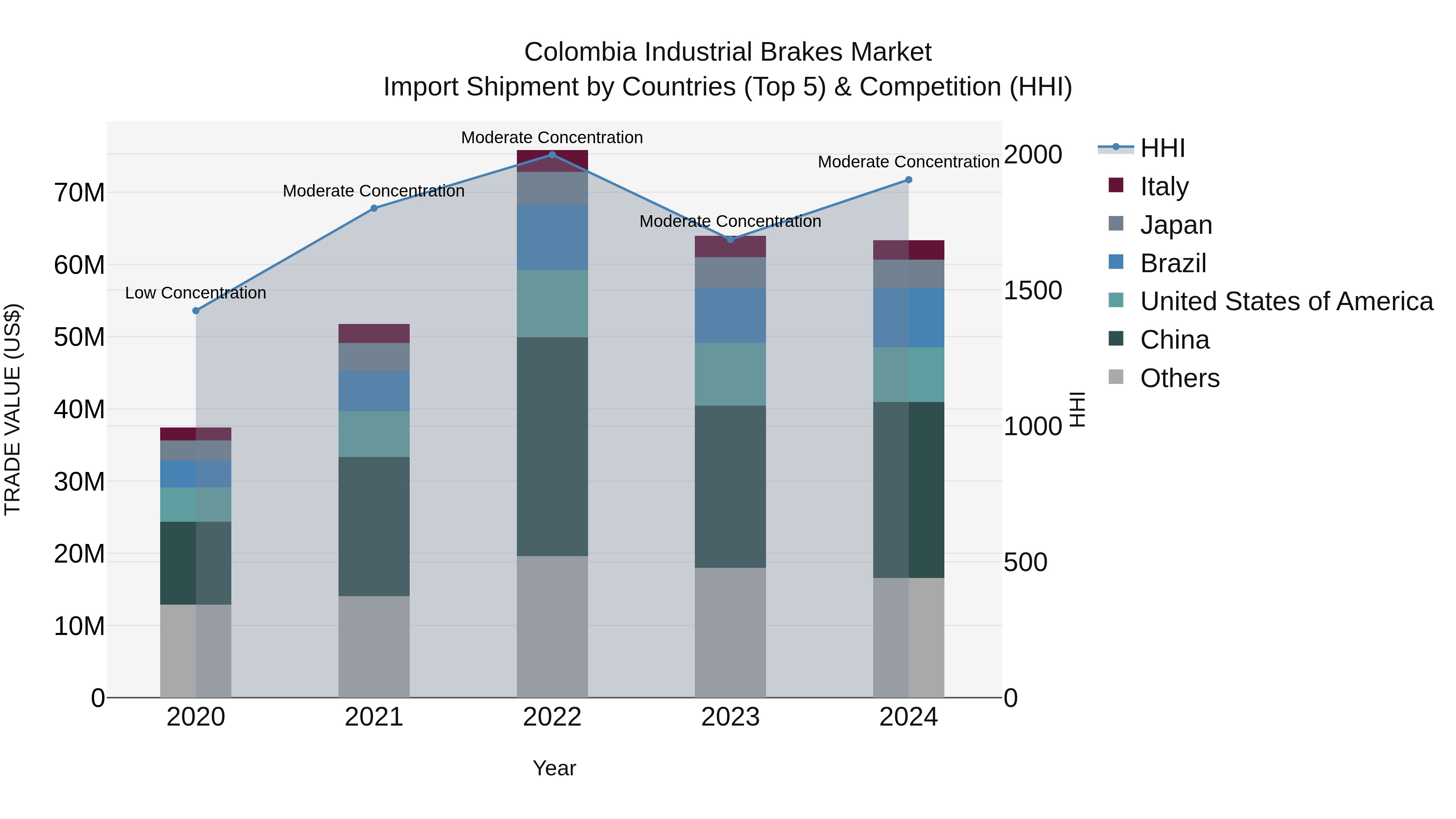 Colombia Industrial Brakes Market: Top 5 Importing Countries and Market Competition (HHI) Analysis